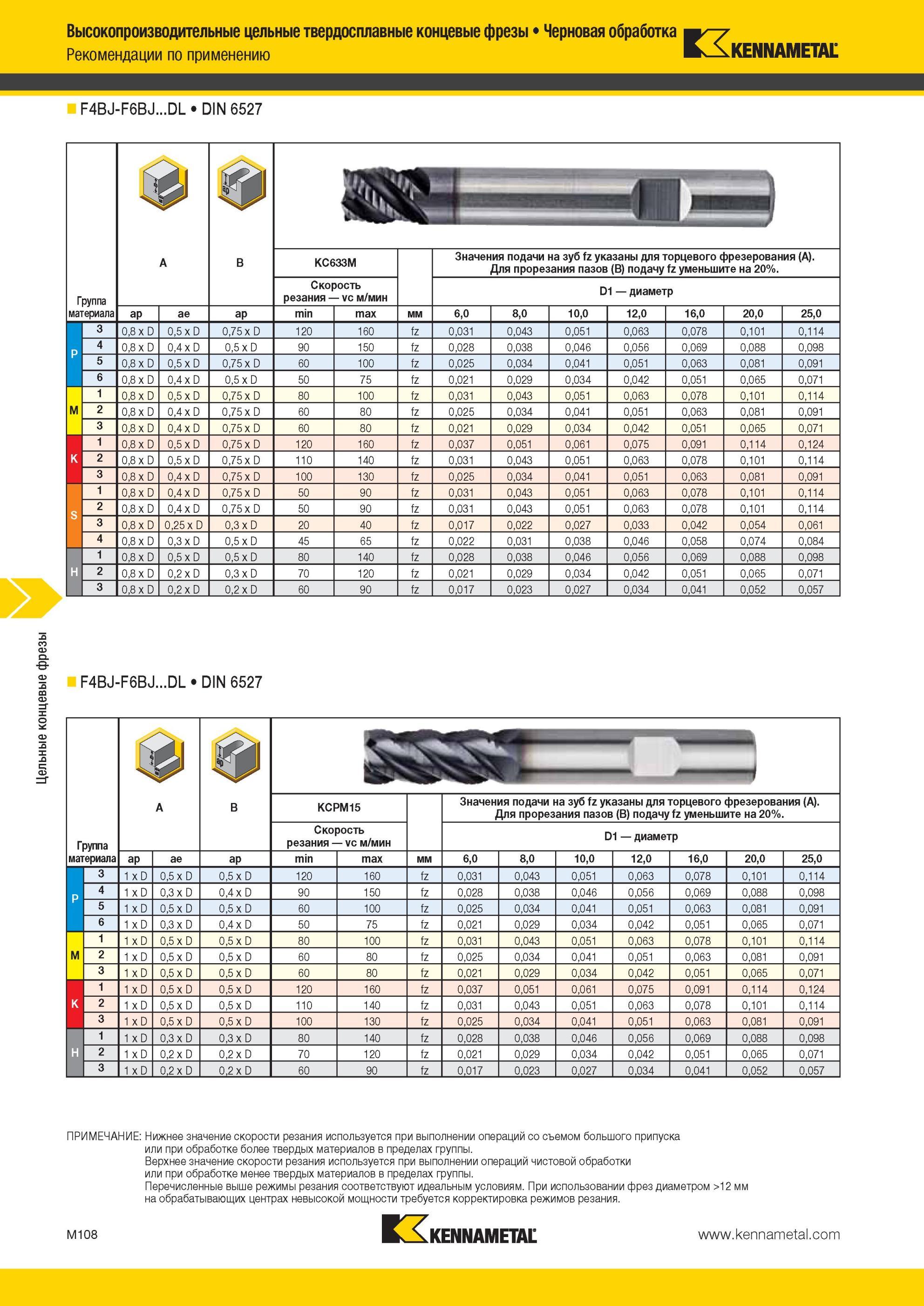 1480 Высокопроизводительные цельные твердосплавные концевые фрезы Kennametal Черновая обработка Рекомендации по применению F4BJ-F6BJ DL DIN 6527 А 1 Группа Мастер-каталог KENNAMETAL 2013 Металлорежущий инструмент Точение Обработка отверстий Фрезерование Стр. M108