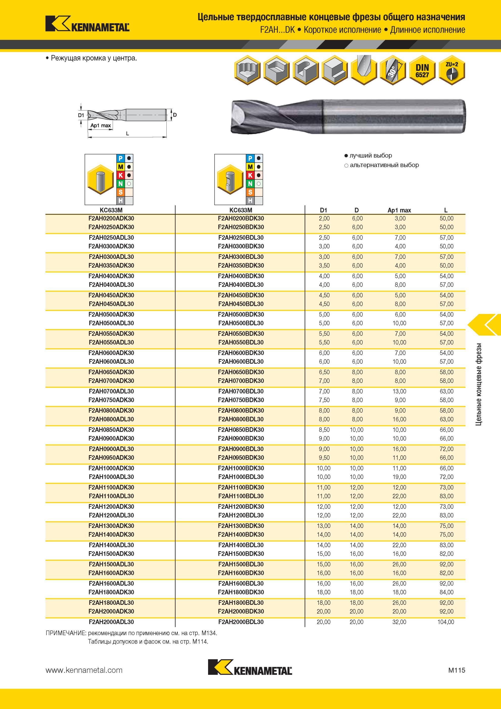 1487 Режущая кромка у центра Цельные твердосплавные концевые фрезы Kennametal общего назначения F2AH DK Короткое исполнение Длинное исполнение Лучший и аль Мастер-каталог KENNAMETAL 2013 Металлорежущий инструмент Точение Обработка отверстий Фрезерование Стр. M115