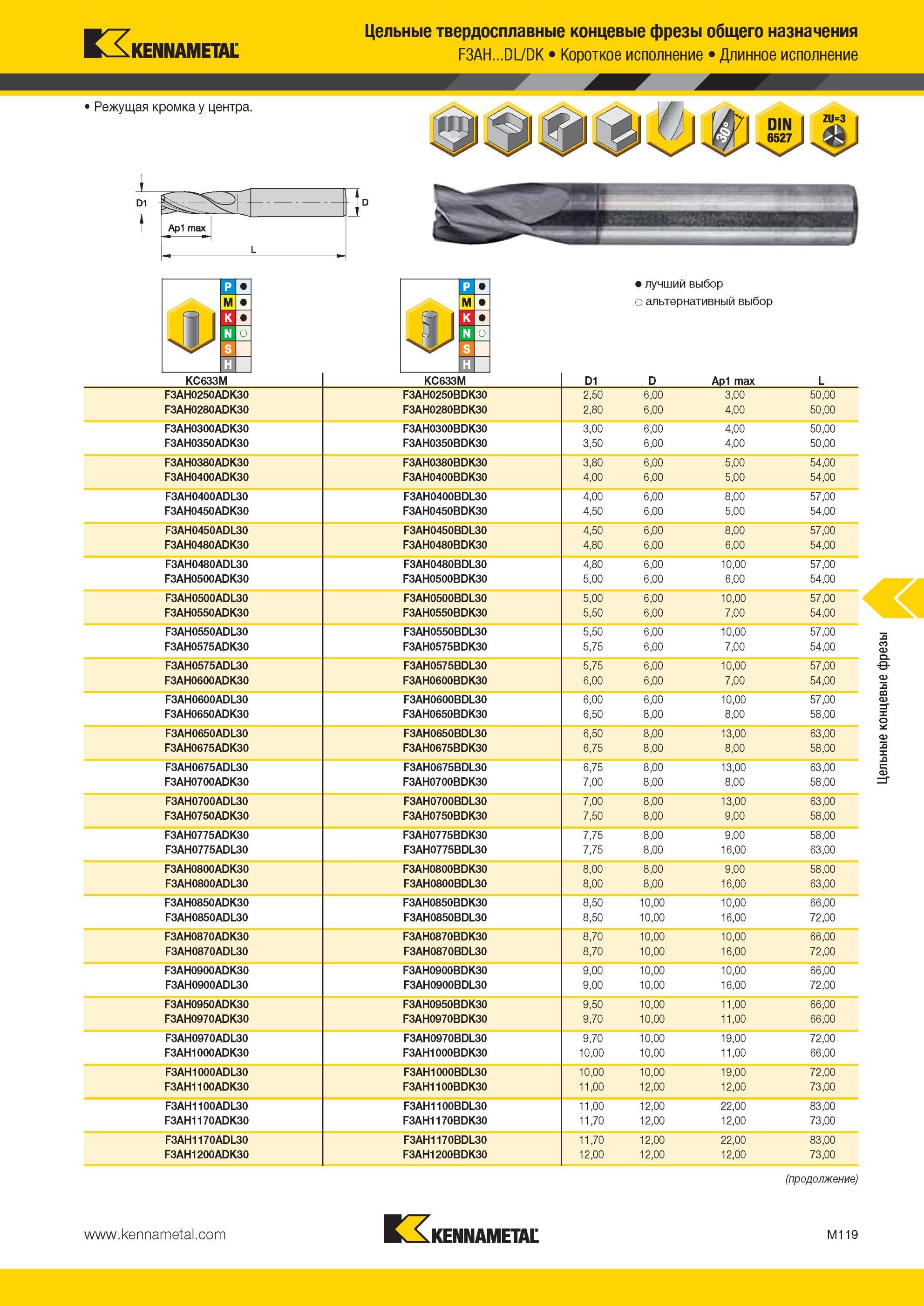 1491 Цельные твердосплавные концевые фрезы Kennametal общего назначения F3AH DL/DK Короткое исполнение Длинное исполнение Режущая кромка у центра Ар1 max Л Мастер-каталог KENNAMETAL 2013 Металлорежущий инструмент Точение Обработка отверстий Фрезерование Стр. M119