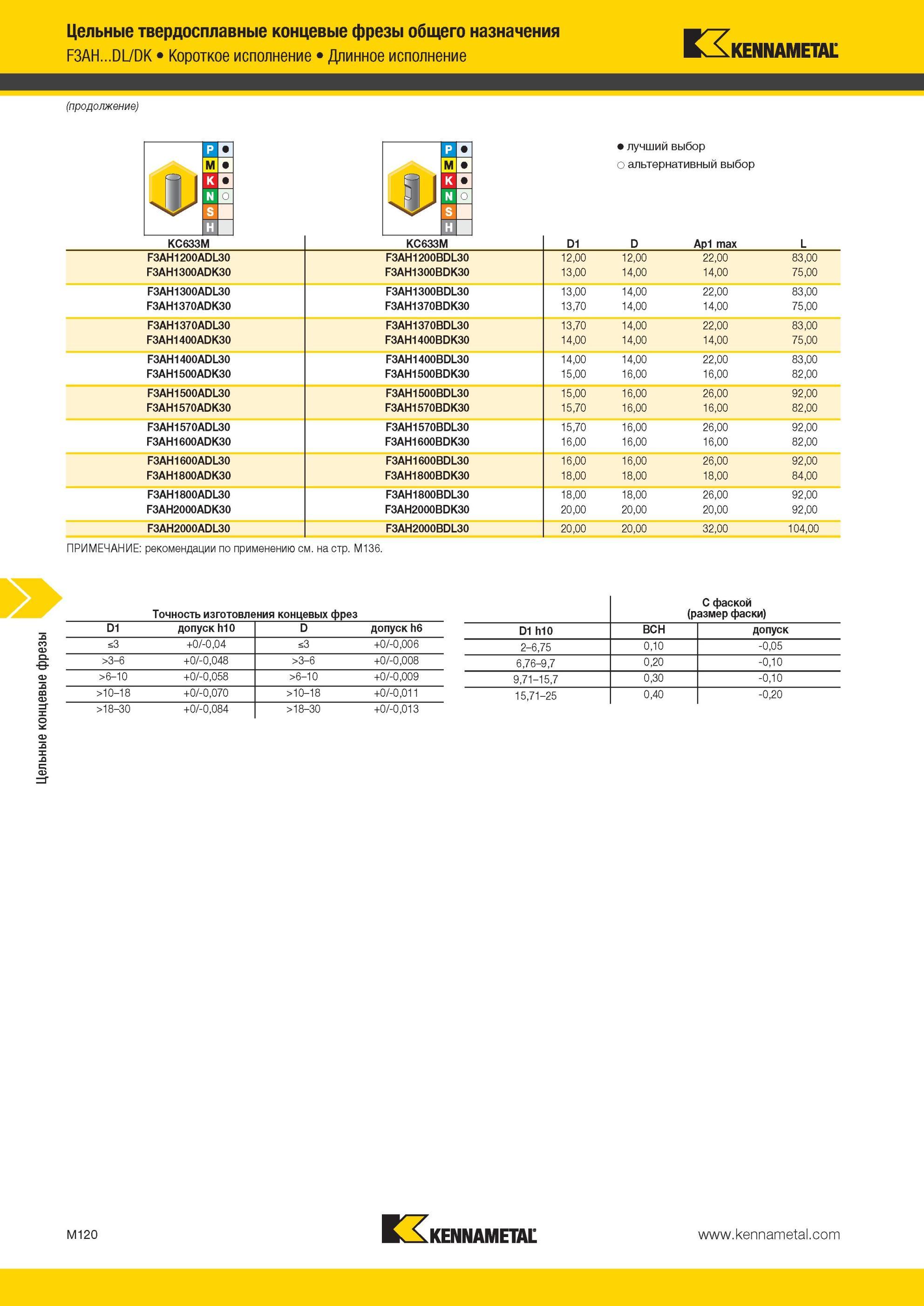 1492 Точность изготовления Цельные твердосплавные концевые фрезы Kennametal общего назначения F3AH DL/DK Короткое исполнение Длинное исполнение Лучший и ал Мастер-каталог KENNAMETAL 2013 Металлорежущий инструмент Точение Обработка отверстий Фрезерование Стр. M120