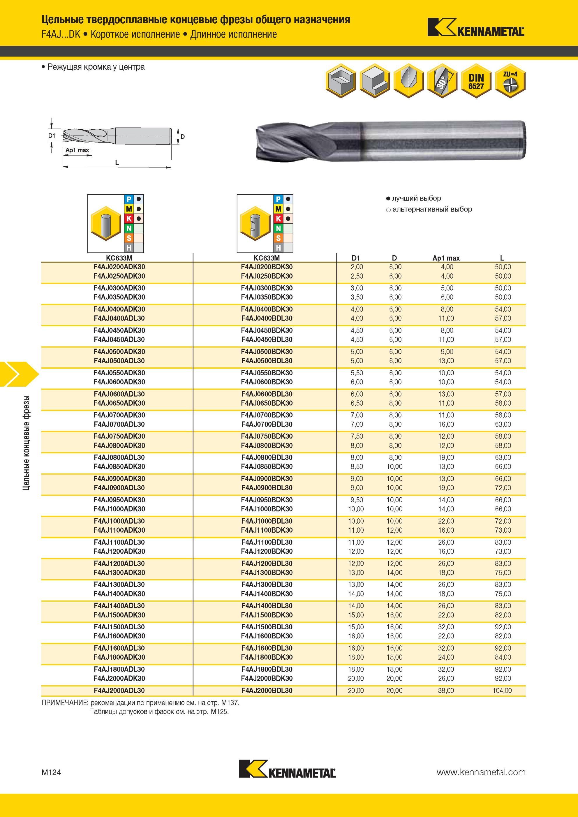 1496 Цельные твердосплавные концевые фрезы Kennametal общего назначения F4AJ DK Короткое исполнение Длинное исполнение Режущая кромка у центра Лучший и аль Мастер-каталог KENNAMETAL 2013 Металлорежущий инструмент Точение Обработка отверстий Фрезерование Стр. M124