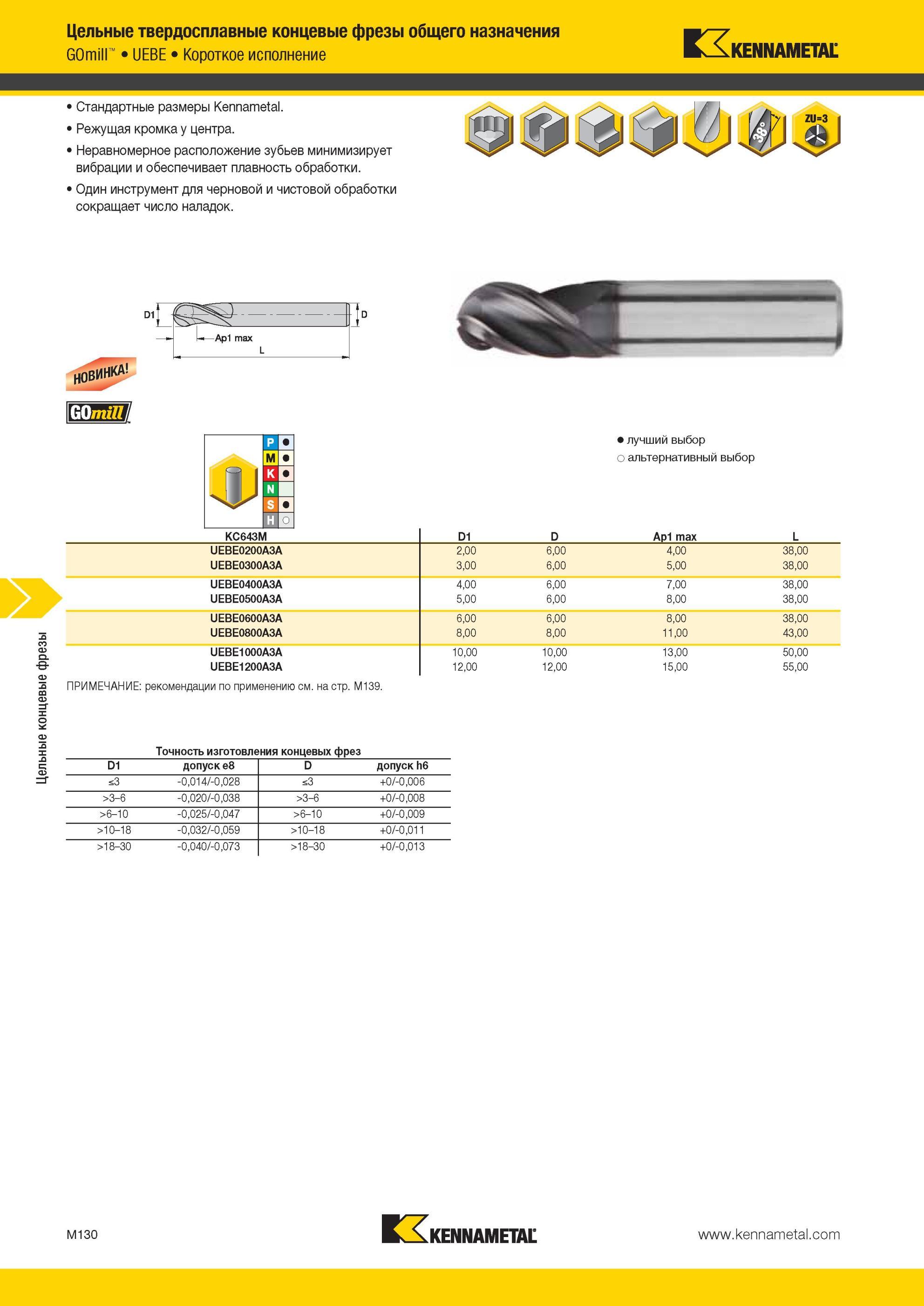 1502 Сферические твердосплавные концевые фрезы Kennametal короткого исполнения Изображение и основные характеристики Режущая кромка у центра Неравномерное Мастер-каталог KENNAMETAL 2013 Металлорежущий инструмент Точение Обработка отверстий Фрезерование Стр. M130