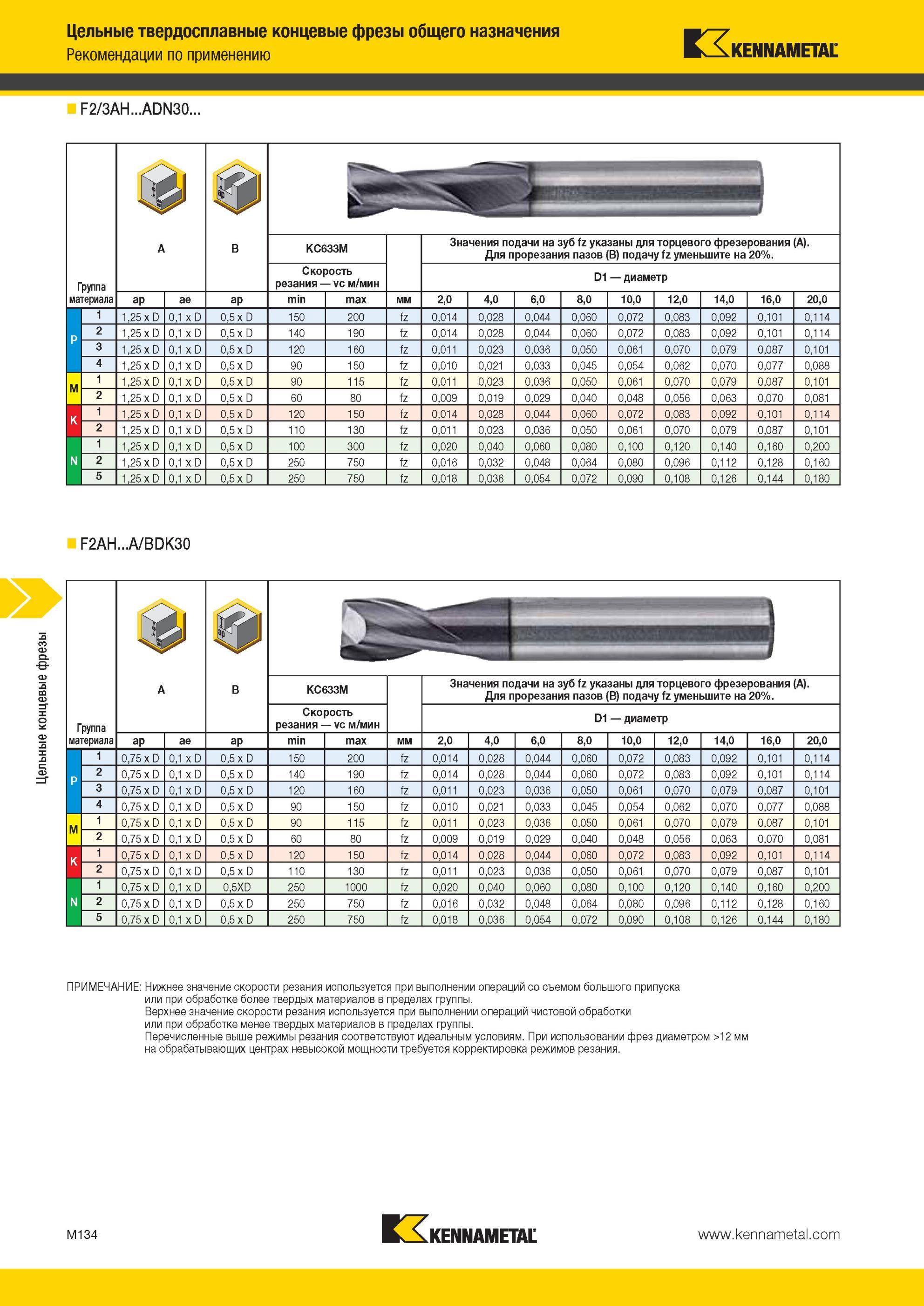 1506 Цельные твердосплавные концевые фрезы Kennametal общего назначения Рекомендации по применению F2/3AH ADN30 Группа материала KC633M Скорость резания Vc Мастер-каталог KENNAMETAL 2013 Металлорежущий инструмент Точение Обработка отверстий Фрезерование Стр. M134