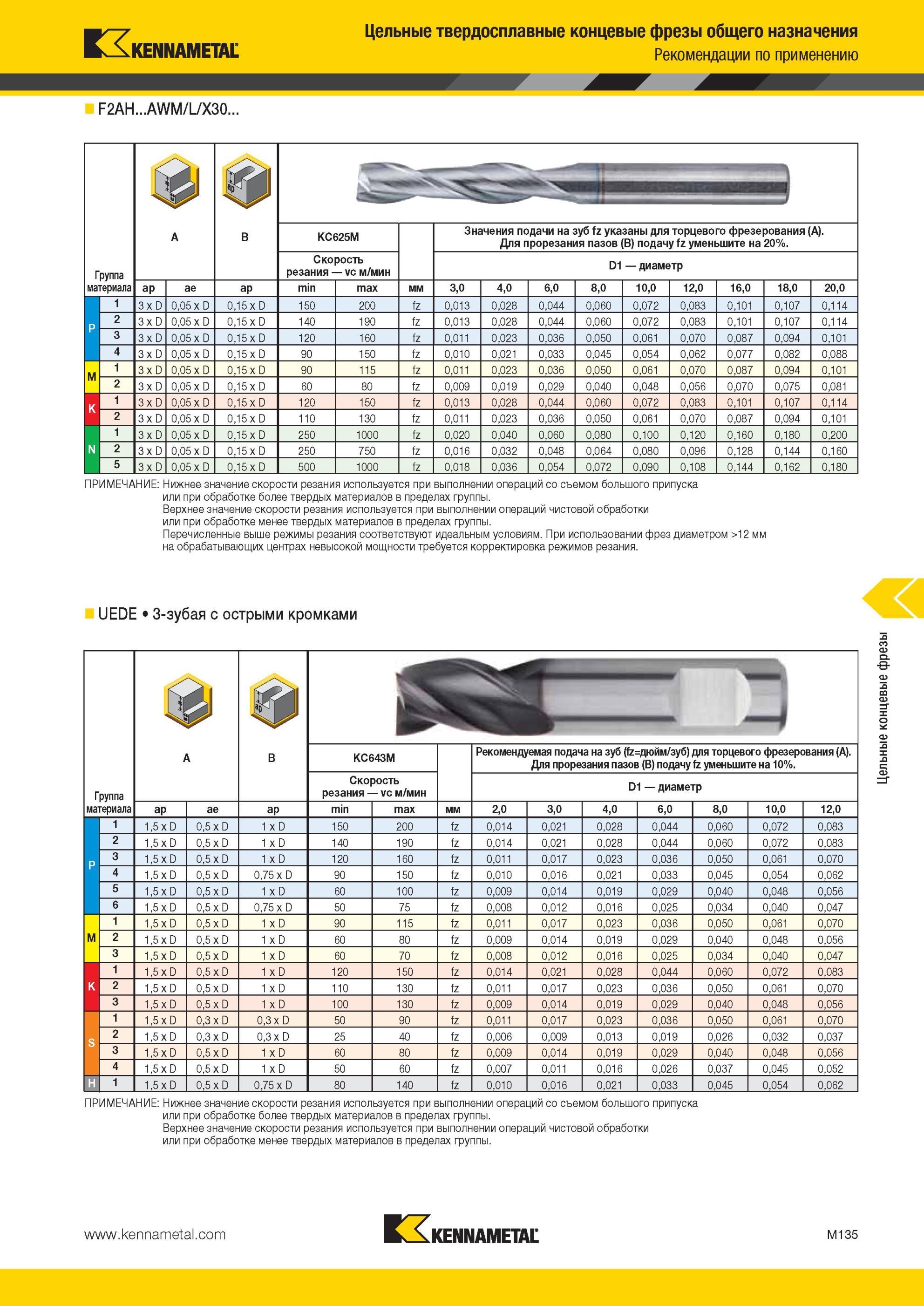1507 Цельные твердосплавные концевые фрезы Kennametal общего назначения Рекомендации по применению F2AH AWM/L/X30 Группа материала KC625M Скорость резания Мастер-каталог KENNAMETAL 2013 Металлорежущий инструмент Точение Обработка отверстий Фрезерование Стр. M135