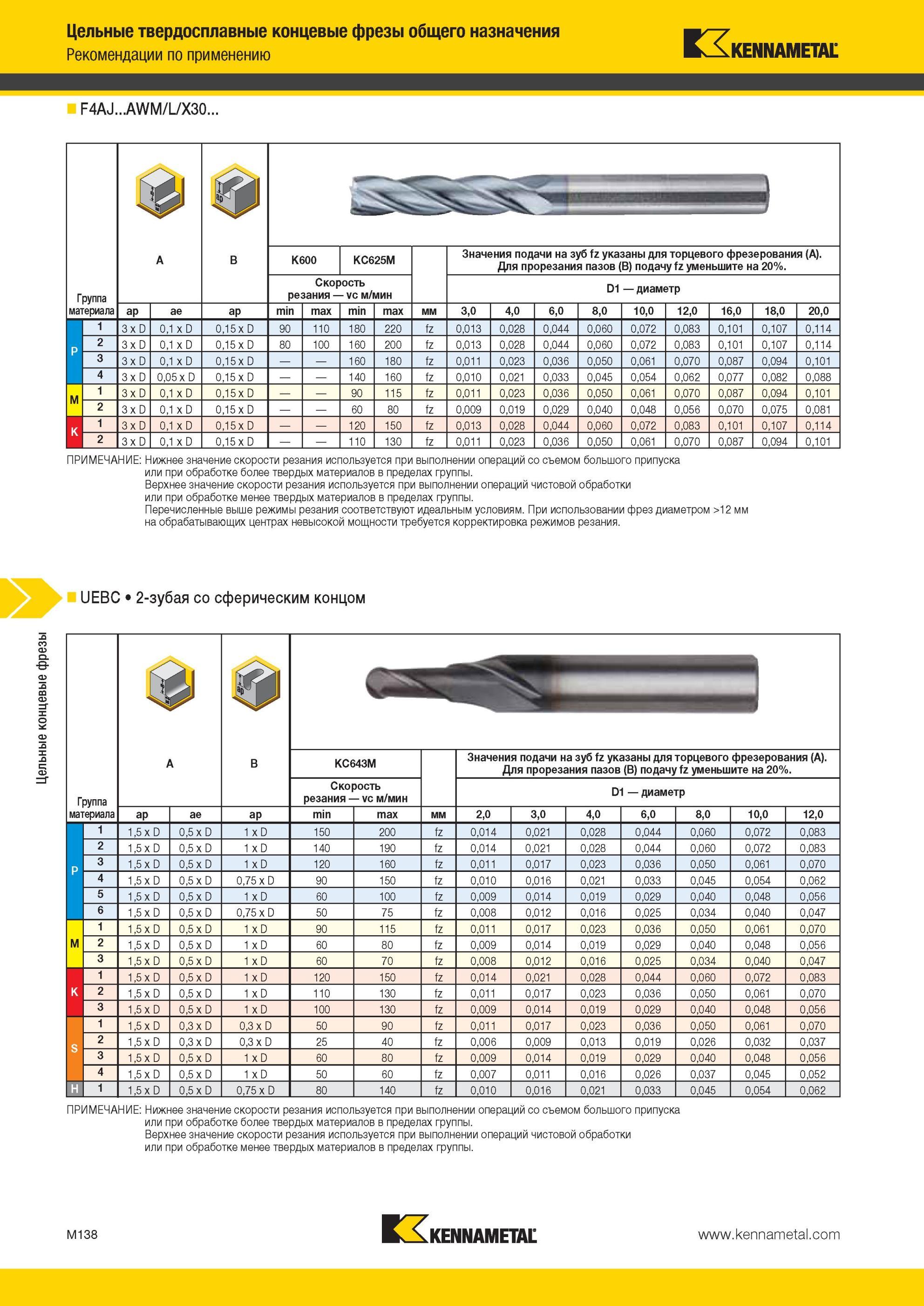 1510 При использовании фрез Kennametal диаметром >12 мм на обрабатывающих центрах невысокой мощности требуется корректировка режимов резанияЦельные твердос Мастер-каталог KENNAMETAL 2013 Металлорежущий инструмент Точение Обработка отверстий Фрезерование Стр. M138