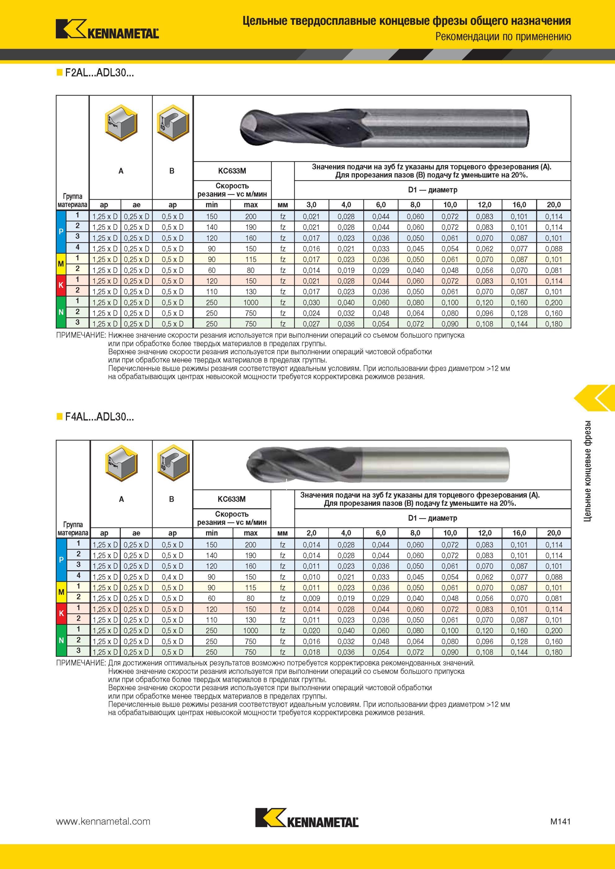 1513 Цельные твердосплавные концевые фрезы Kennametal общего назначения Рекомендации по применению F2AL ADL30 Группа материала 1 1 M 2 ap 1,25 x D 1,25 x D Мастер-каталог KENNAMETAL 2013 Металлорежущий инструмент Точение Обработка отверстий Фрезерование Стр. M141
