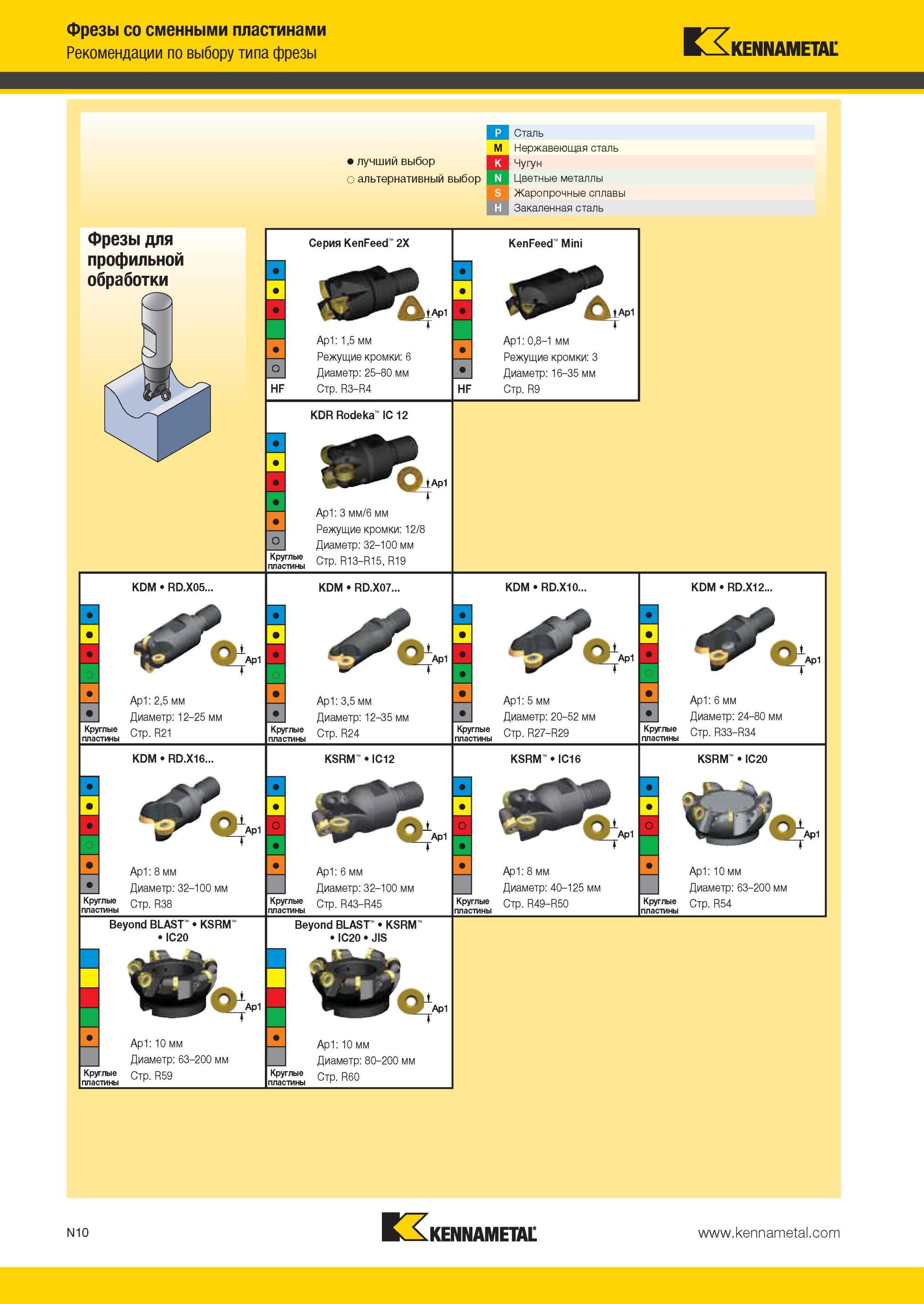 1526 Фрезы Kennametal со сменными пластинами Рекомендации по выбору типа фрезы P Сталь M Нержавеющая сталь лучший выбор K Чугун о альтернативный выбор N Цв Мастер-каталог KENNAMETAL 2013 Металлорежущий инструмент Точение Обработка отверстий Фрезерование Стр. N10