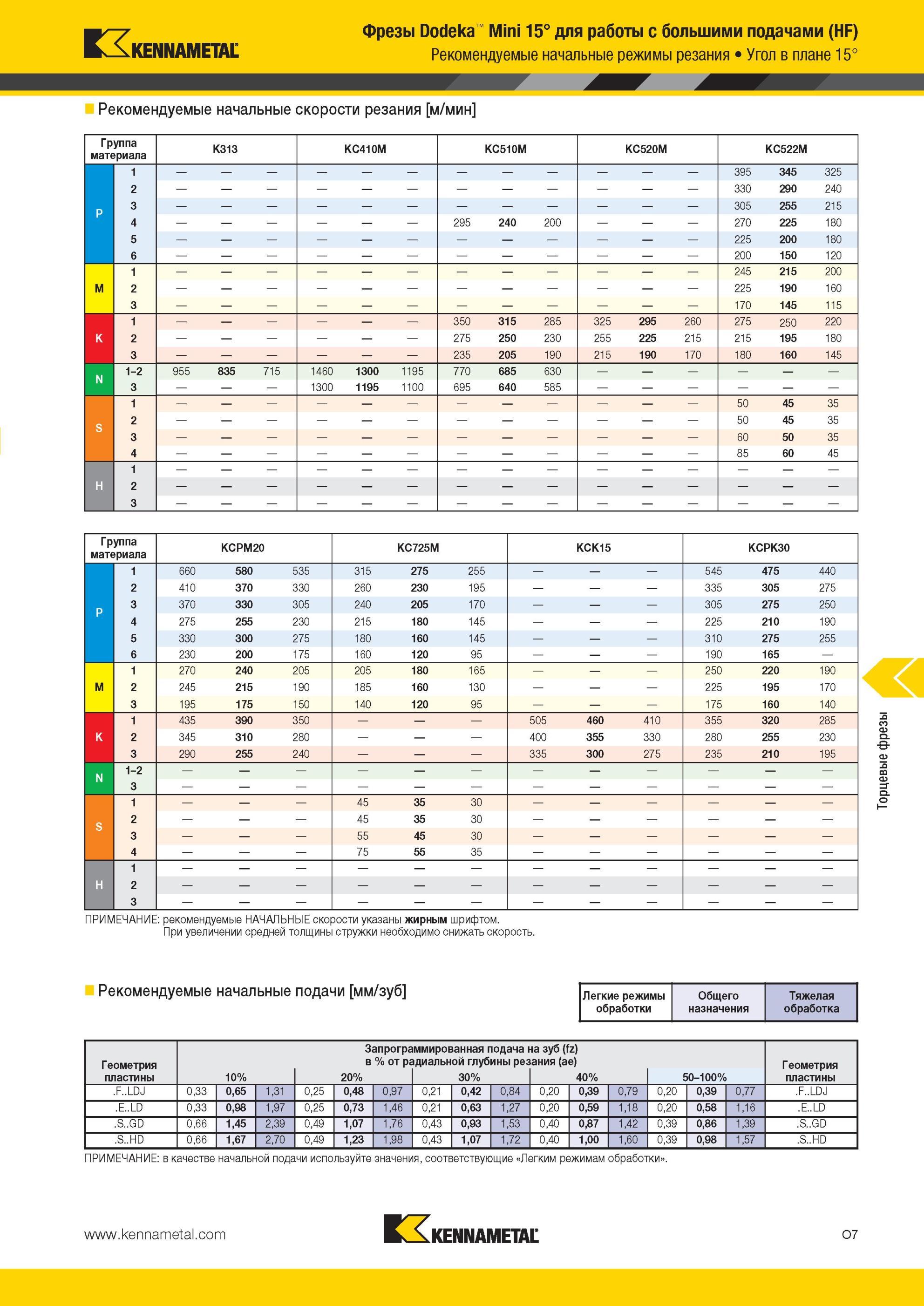 1543 Фрезы Kennametal Dodeka Mini 15° для работы с большими подачами (HF) Рекомендуемые начальные режимы резания Угол в плане 15° скорости резания м/мин Гр Мастер-каталог KENNAMETAL 2013 Металлорежущий инструмент Точение Обработка отверстий Фрезерование Стр. O7