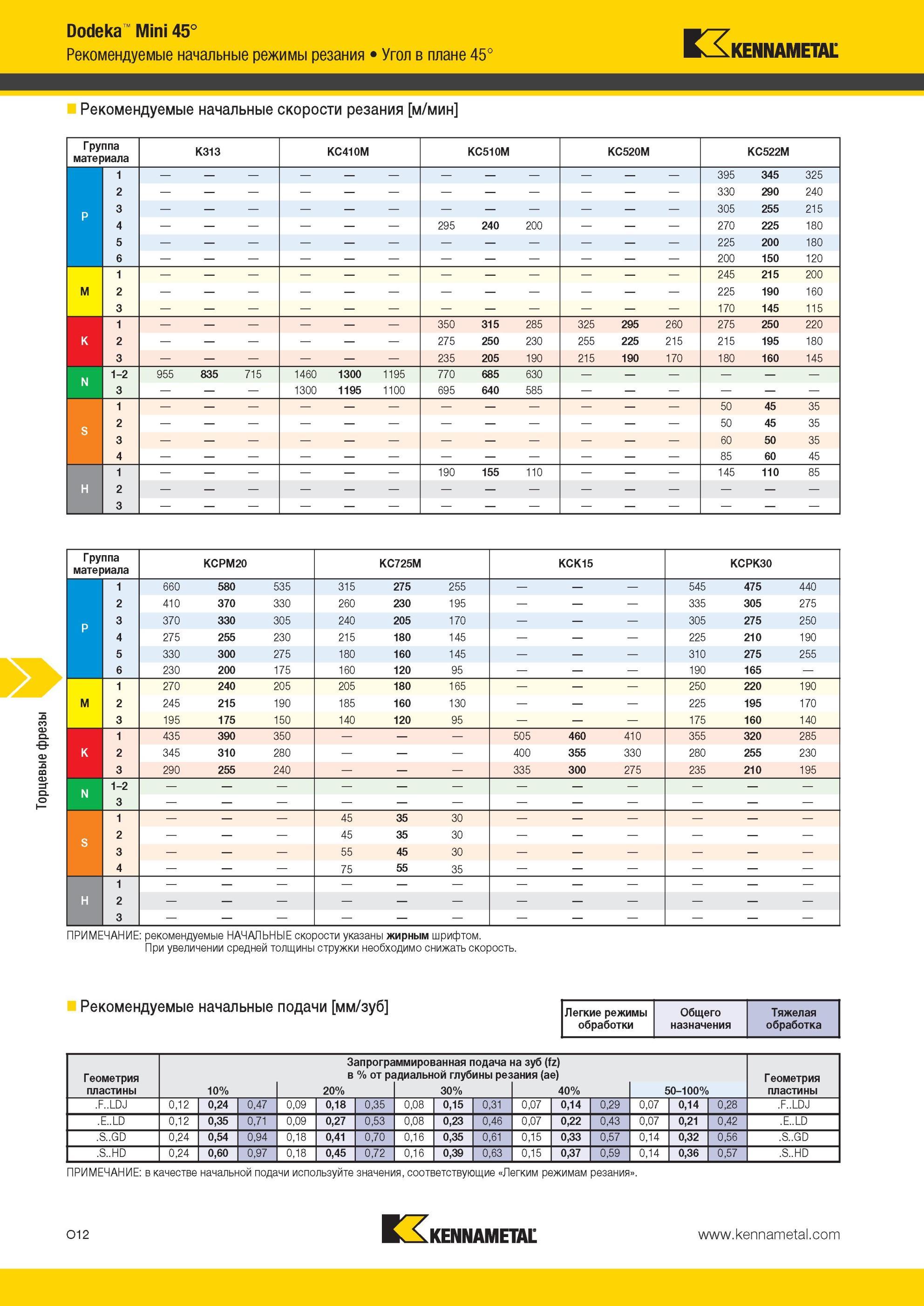 1548 Торцевые фрезы Kennametal Dodeka Mini 45° Рекомендуемые начальные режимы резания Угол в плане 45° скорости резания м/мин Группа материала K313 KC410M Мастер-каталог KENNAMETAL 2013 Металлорежущий инструмент Точение Обработка отверстий Фрезерование Стр. O12
