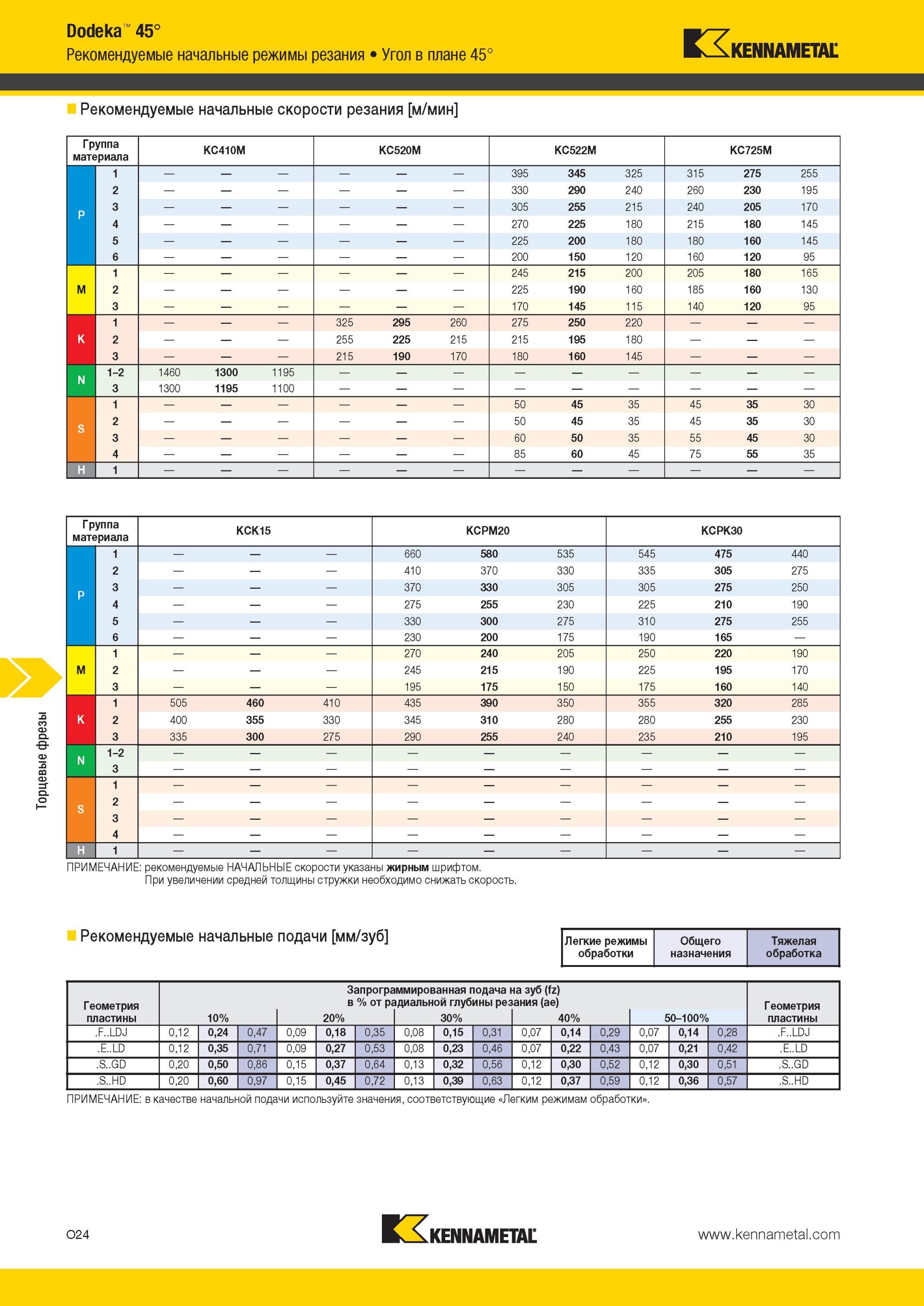 1560 Торцевые фрезы Kennametal Dodeka 45° режимы резания Угол в плане 45° Рекомендуемые начальные скорости резания м/мин Группа материала KC410M KC520M KC5 Мастер-каталог KENNAMETAL 2013 Металлорежущий инструмент Точение Обработка отверстий Фрезерование Стр. O24