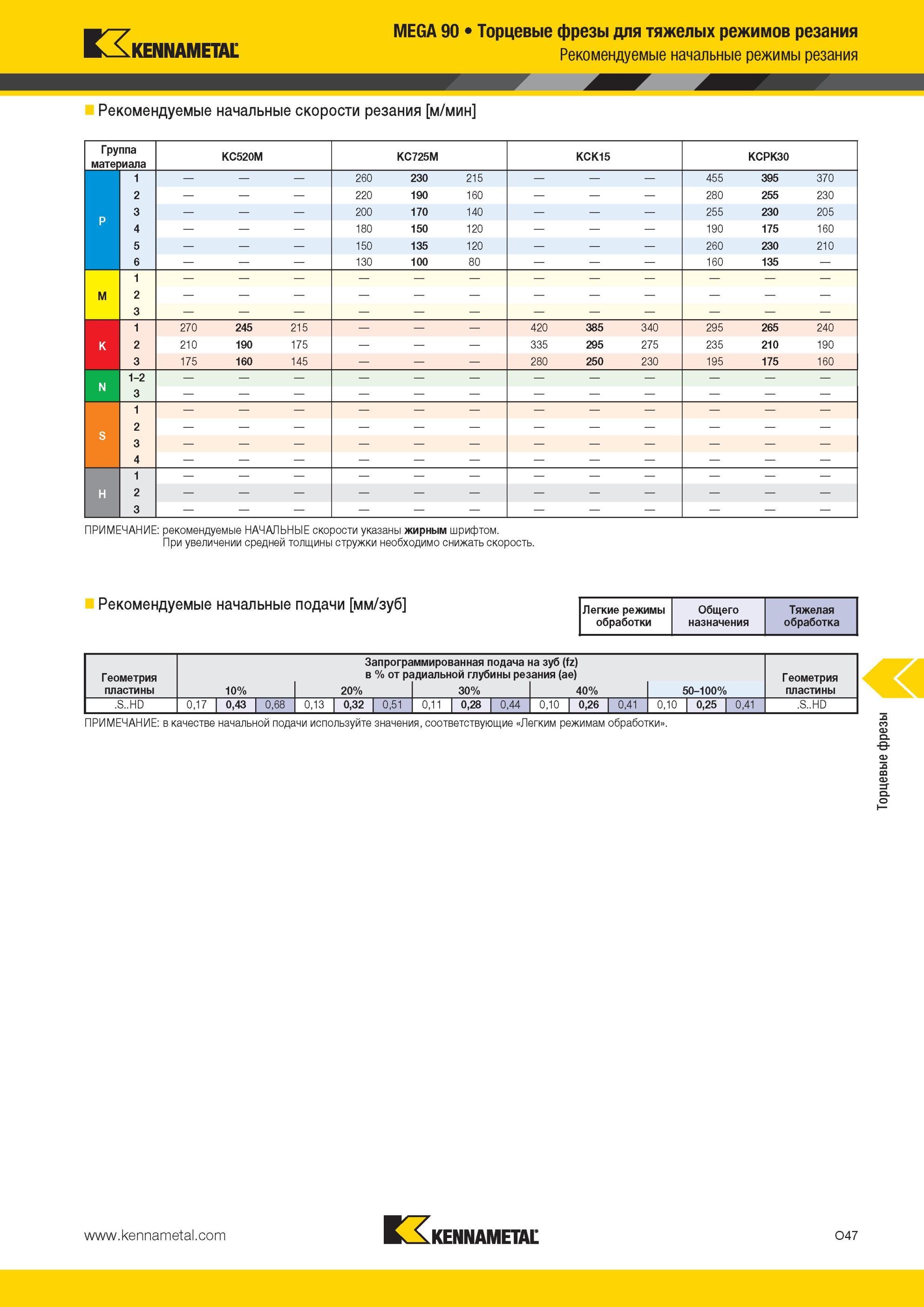 1583 Торцевые фрезы Kennametal для тяжелых режимов резания MEGA 90 режимы резания Рекомендуемые начальные скорости резания м/мин Группа материала KC520M KC Мастер-каталог KENNAMETAL 2013 Металлорежущий инструмент Точение Обработка отверстий Фрезерование Стр. O47