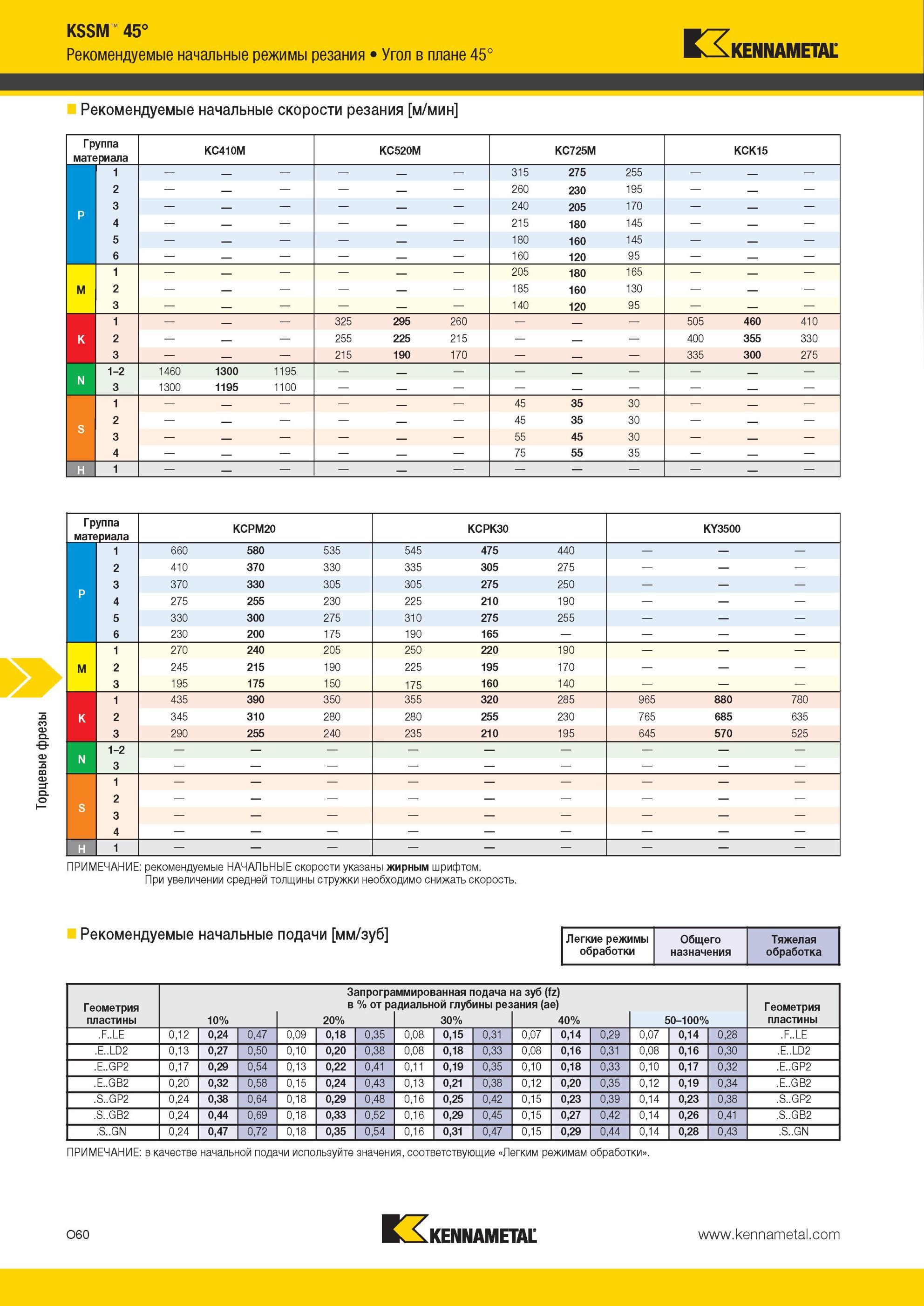 1596 Торцевые фрезы Kennametal KSSM 45° режимы резания Угол в плане 45° Рекомендуемые начальные скорости резания м/мин Группа материала KC410M KC520M KC725 Мастер-каталог KENNAMETAL 2013 Металлорежущий инструмент Точение Обработка отверстий Фрезерование Стр. O60
