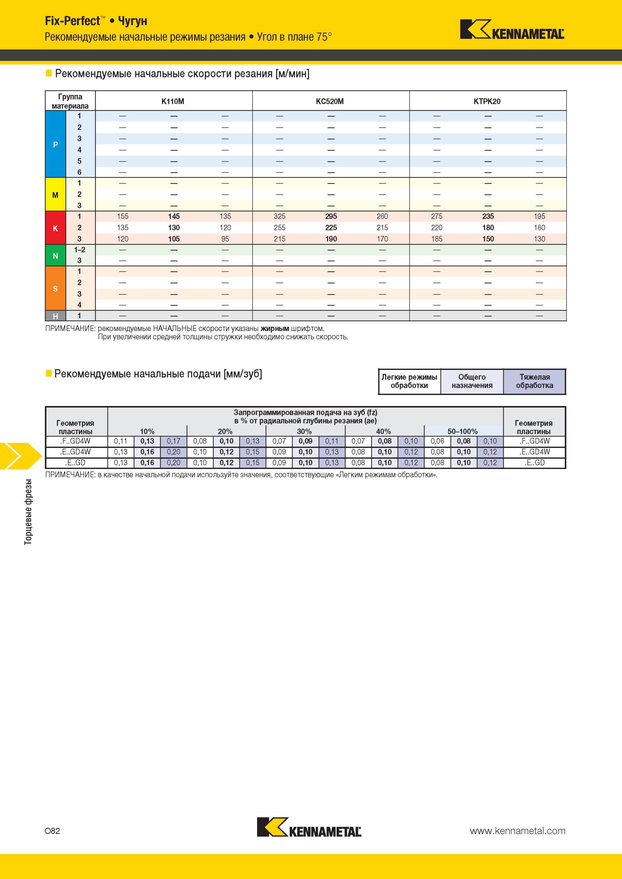 1618 Торцевые фрезы Kennametal Fix-Perfect Чугун режимы резания Угол в плане 75° Рекомендуемые начальные скорости резания м/мин Группа материала K110M KC52 Мастер-каталог KENNAMETAL 2013 Металлорежущий инструмент Точение Обработка отверстий Фрезерование Стр. O82