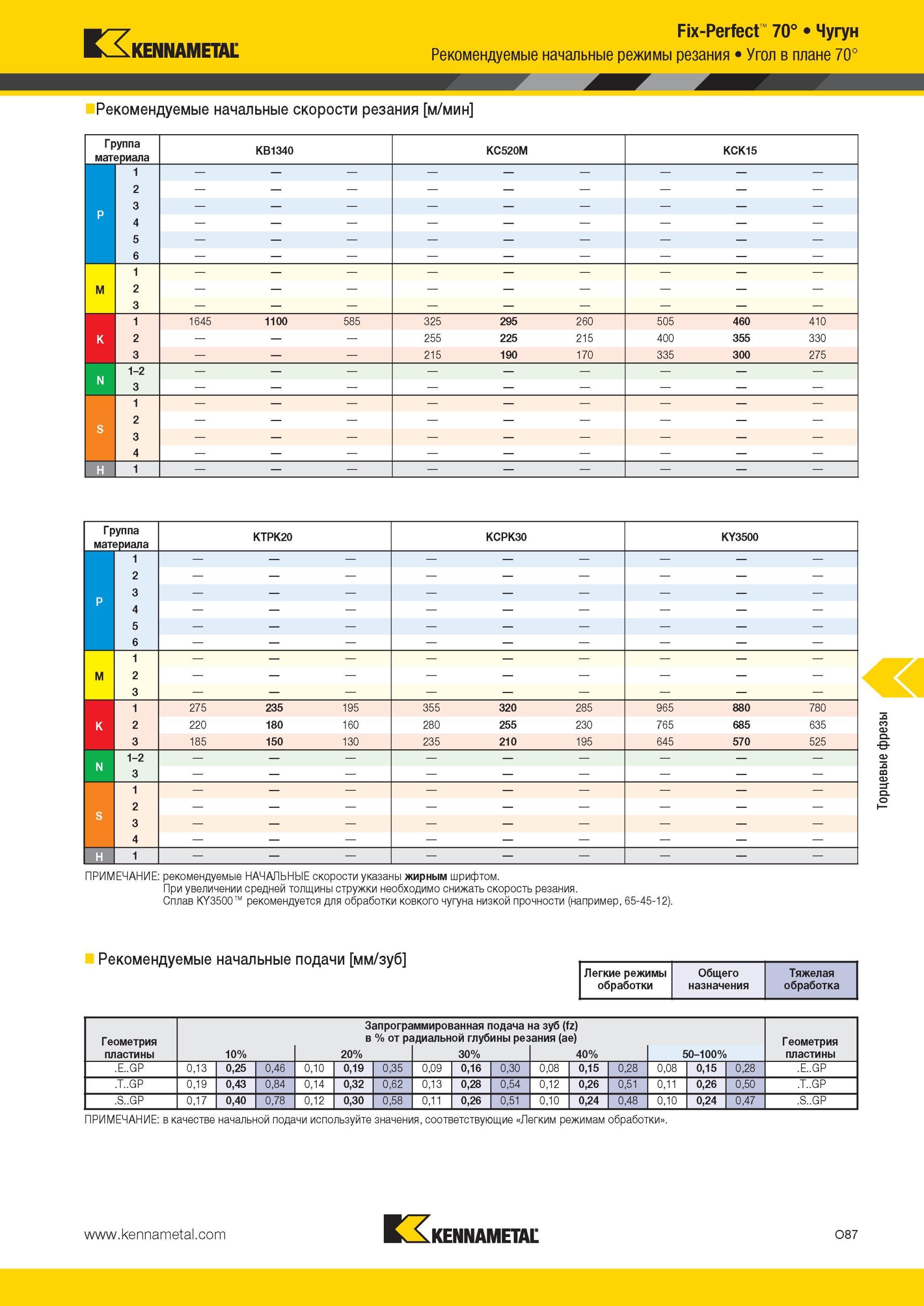 1623 Fix-Perfect 70° Чугун режимы резания Kennametal Угол в плане 70° Рекомендуемые начальные скорости резания м/мин Группа материала KB1340 KC520M KCK15 1 Мастер-каталог KENNAMETAL 2013 Металлорежущий инструмент Точение Обработка отверстий Фрезерование Стр. O87
