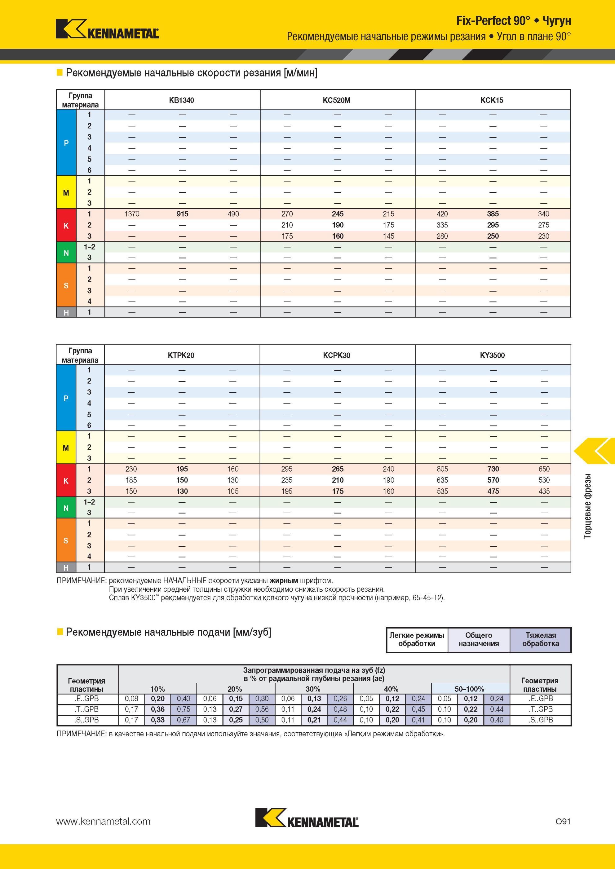 1627 Fix-Perfect 90° Чугун режимы резания Kennametal Угол в плане 90° Рекомендуемые начальные скорости резания м/мин Группа материала KB1340 KC520M KCK15 1 Мастер-каталог KENNAMETAL 2013 Металлорежущий инструмент Точение Обработка отверстий Фрезерование Стр. O91