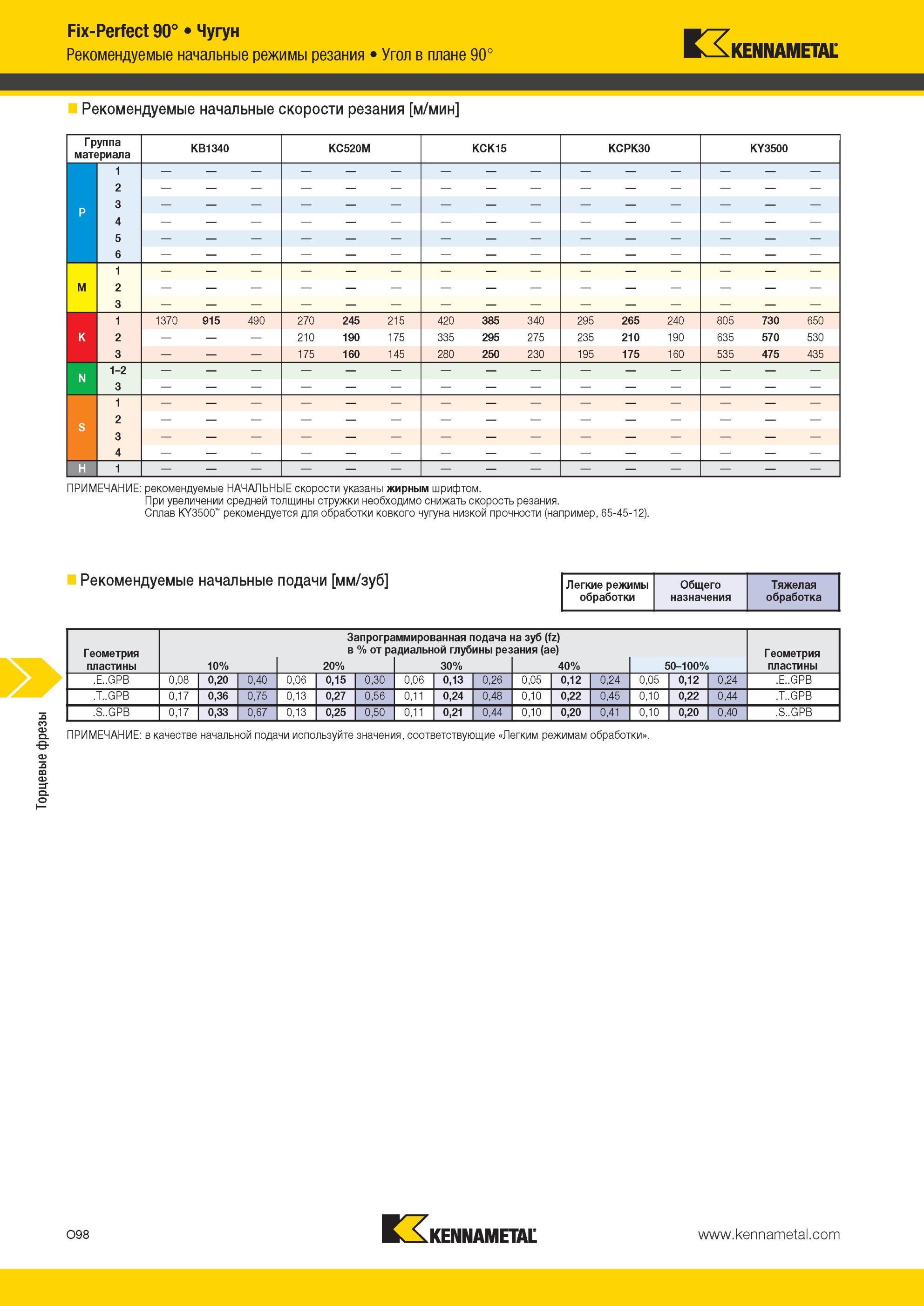 1634 Торцевые фрезы Kennametal Fix-Perfect 90° Чугун режимы резания Угол в плане 90° Рекомендуемые начальные скорости резания м/мин Группа материала KB1340 Мастер-каталог KENNAMETAL 2013 Металлорежущий инструмент Точение Обработка отверстий Фрезерование Стр. O98