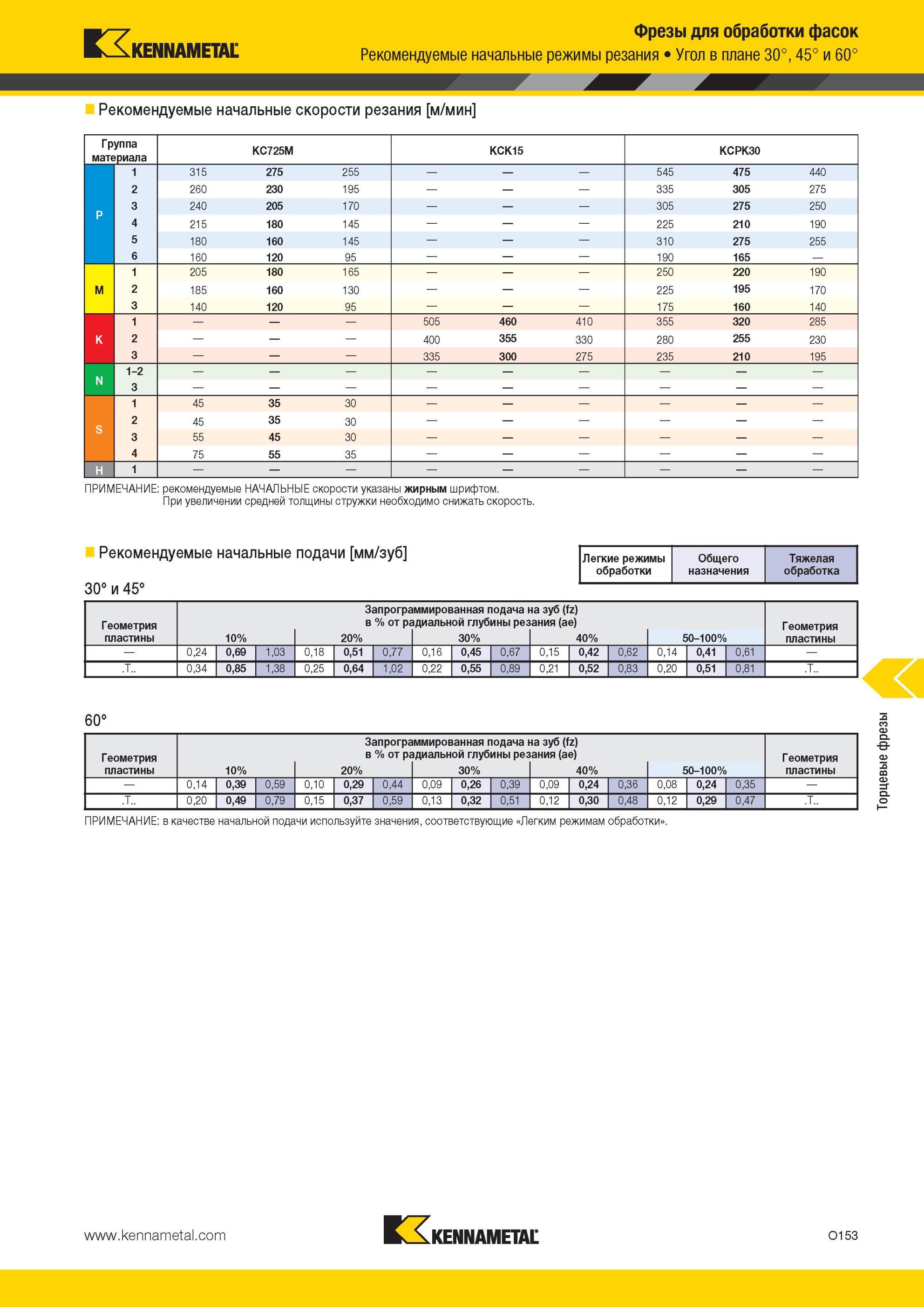 1689 Фрезы Kennametal для обработки фасок Рекомендуемые начальные режимы резания Угол в плане 30°, 45° и 60° Рекомендуемые начальные скорости резания м/мин Мастер-каталог KENNAMETAL 2013 Металлорежущий инструмент Точение Обработка отверстий Фрезерование Стр. O153