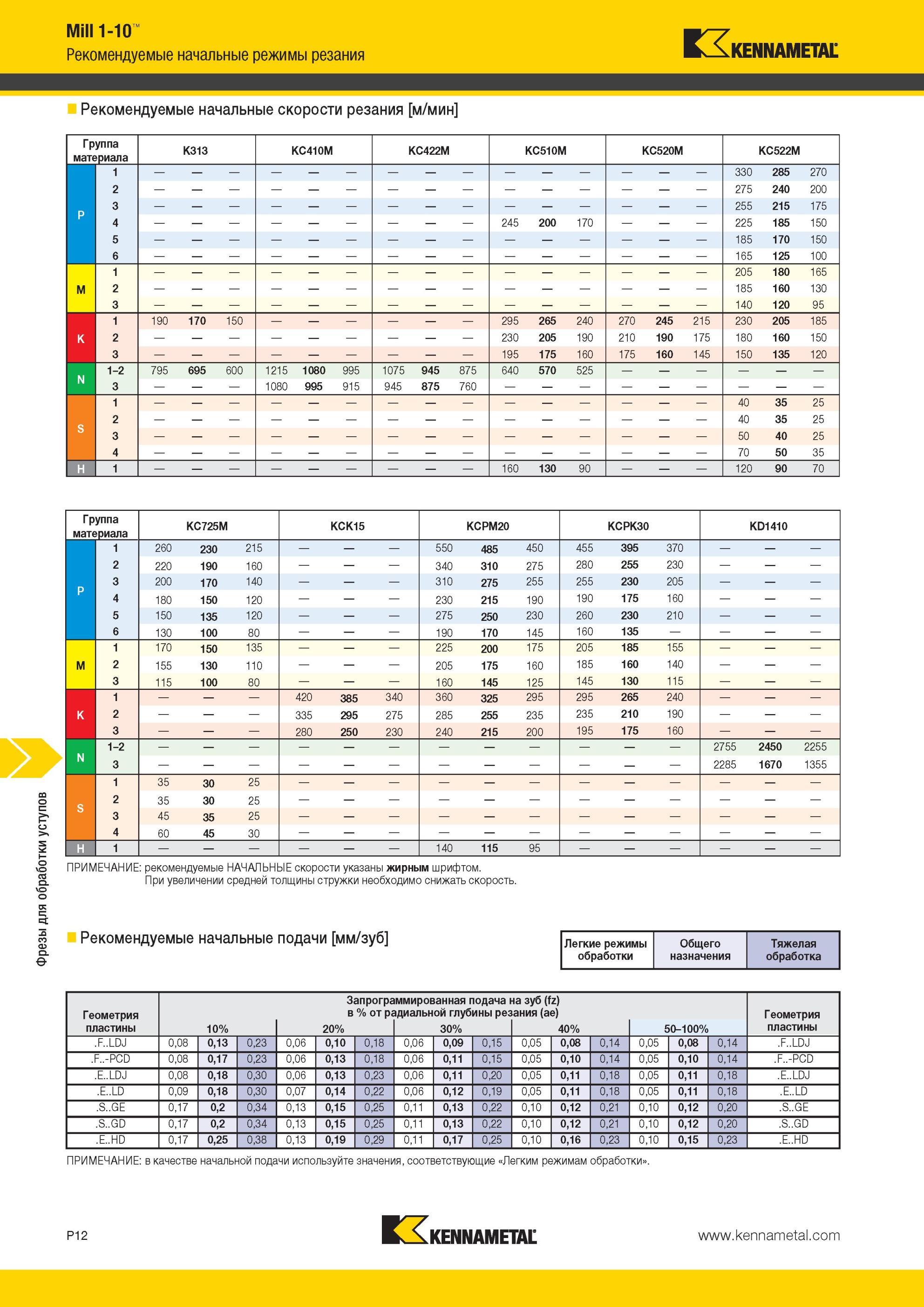 1702 Фрезы Kennametal для обработки уступов Mill 1-10 Рекомендуемые начальные режимы резания Рекомендуемые скорости резания м/мин Группа материала K313 KC4 Мастер-каталог KENNAMETAL 2013 Металлорежущий инструмент Точение Обработка отверстий Фрезерование Стр. P12