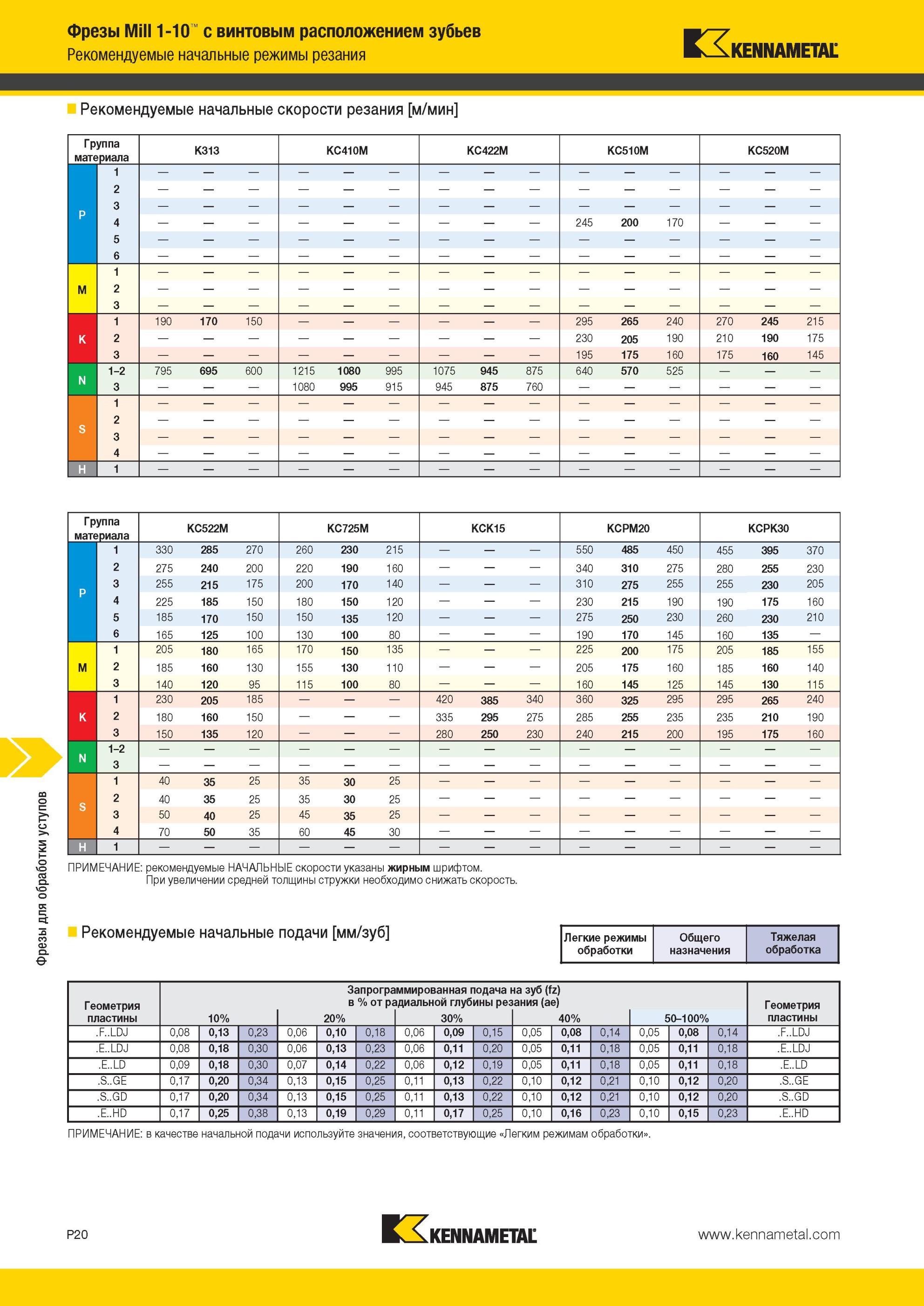1710 Фрезы Kennametal для обработки уступов Фрезы Mill 1-10 с винтовым расположением зубьев режимы резания Рекомендуемые начальные скорости резания м/мин Г Мастер-каталог KENNAMETAL 2013 Металлорежущий инструмент Точение Обработка отверстий Фрезерование Стр. P20