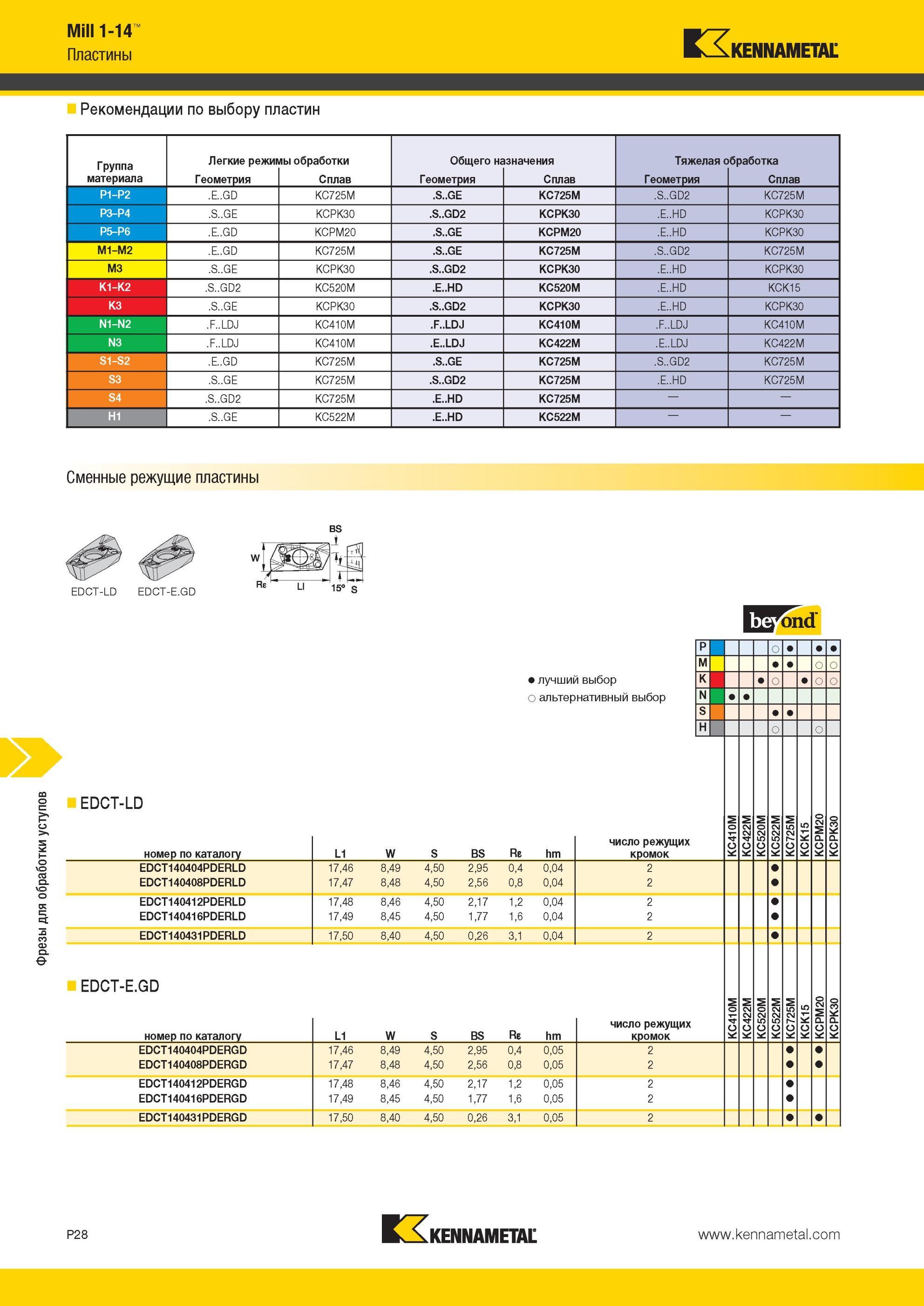 1718 Фрезы Kennametal для обработки уступов Mill 1-14 Рекомендации по выбору пластин Группа материала Легкие режимы обработки Общего назначения Тяжелая обр Мастер-каталог KENNAMETAL 2013 Металлорежущий инструмент Точение Обработка отверстий Фрезерование Стр. P28