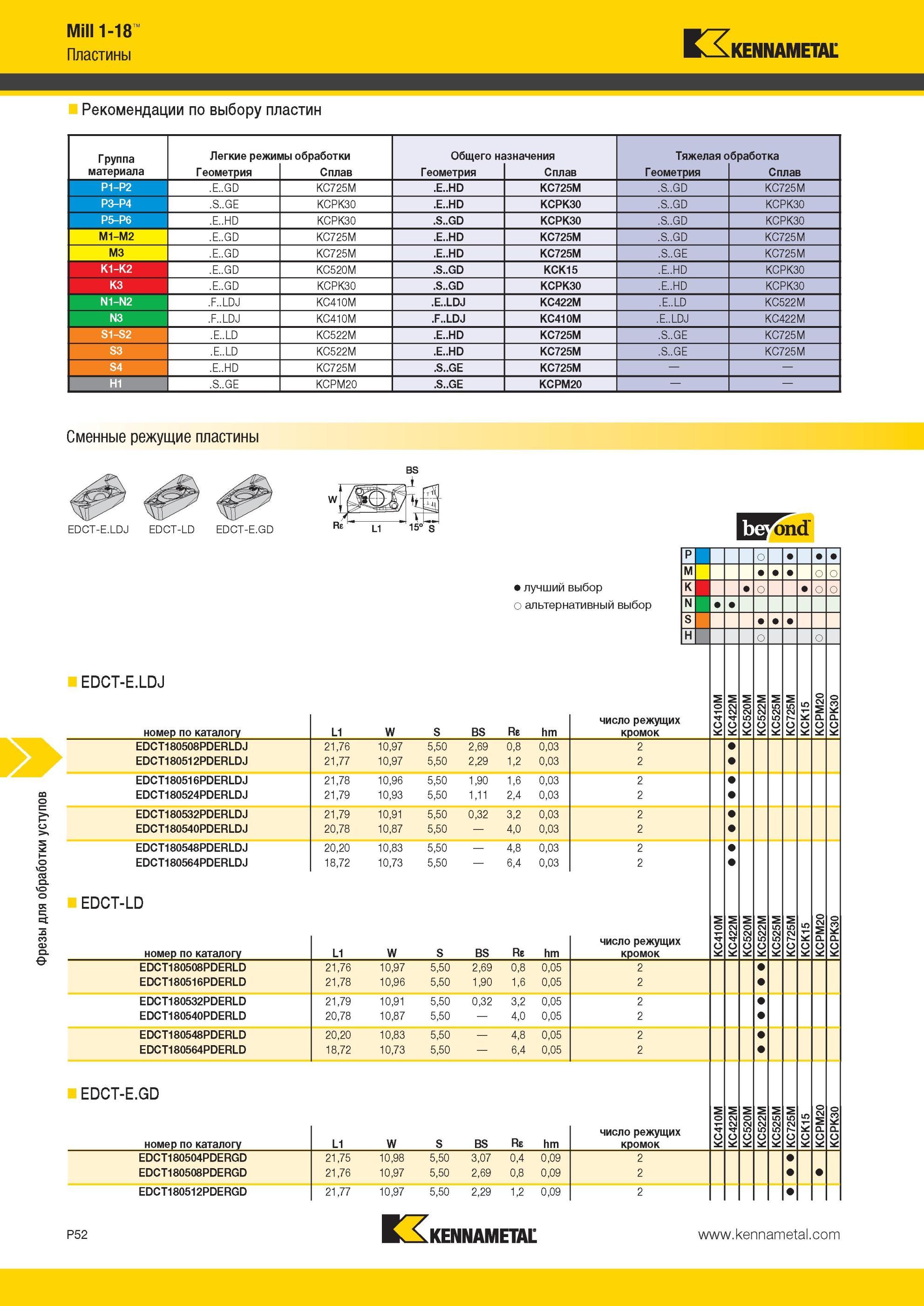 1742 Фрезы Kennametal для обработки уступов Mill 1-18 Рекомендации по выбору пластин Группа материала Легкие режимы обработки Общего назначения Тяжелая обр Мастер-каталог KENNAMETAL 2013 Металлорежущий инструмент Точение Обработка отверстий Фрезерование Стр. P52