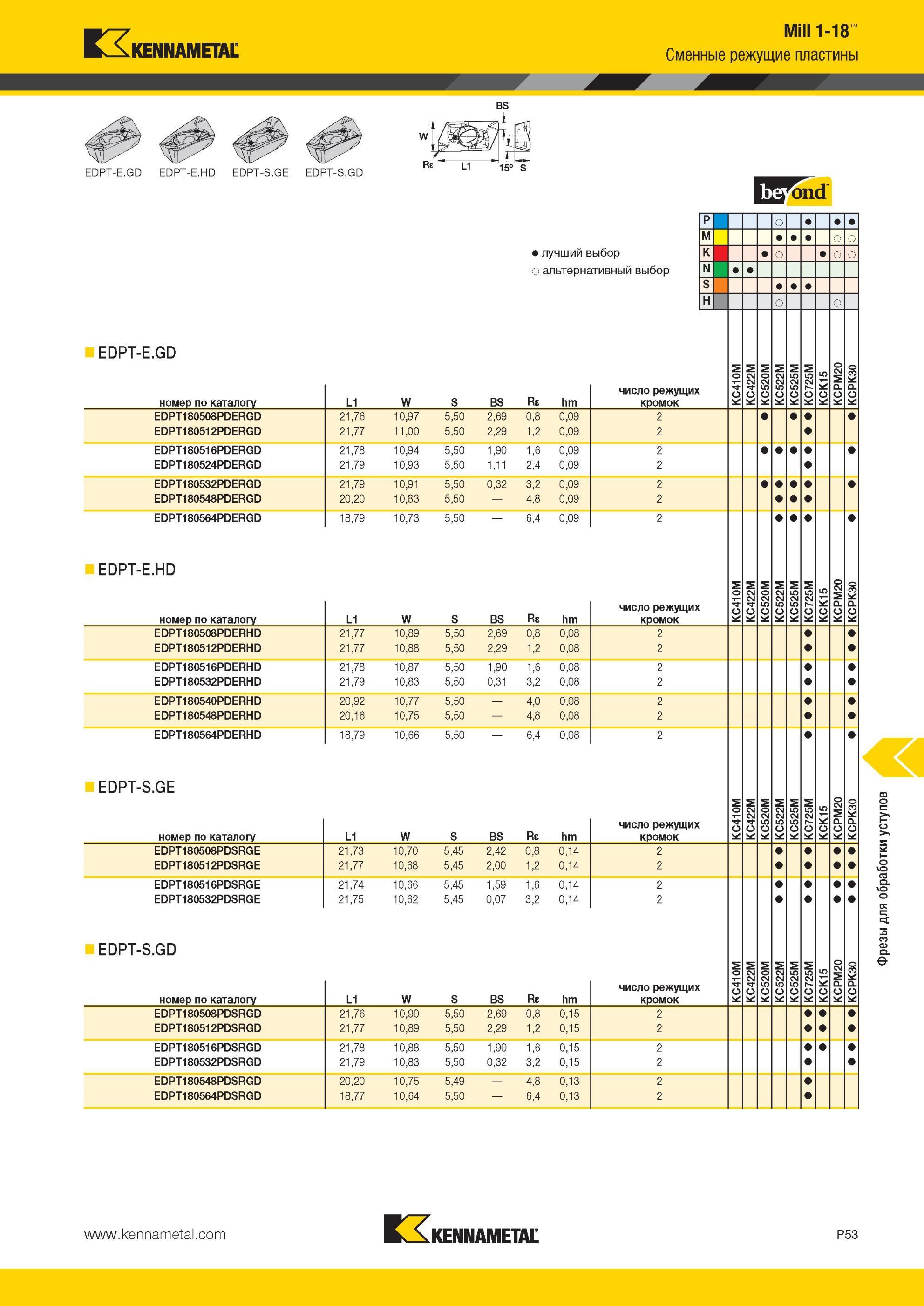 1743 Mill 1-18 Сменные режущие пластины Kennametal Лучший и альтернативный выбор инструмента N S H EDPT-E GD номер по каталогу L1 W S BS Re hm число режущи Мастер-каталог KENNAMETAL 2013 Металлорежущий инструмент Точение Обработка отверстий Фрезерование Стр. P53