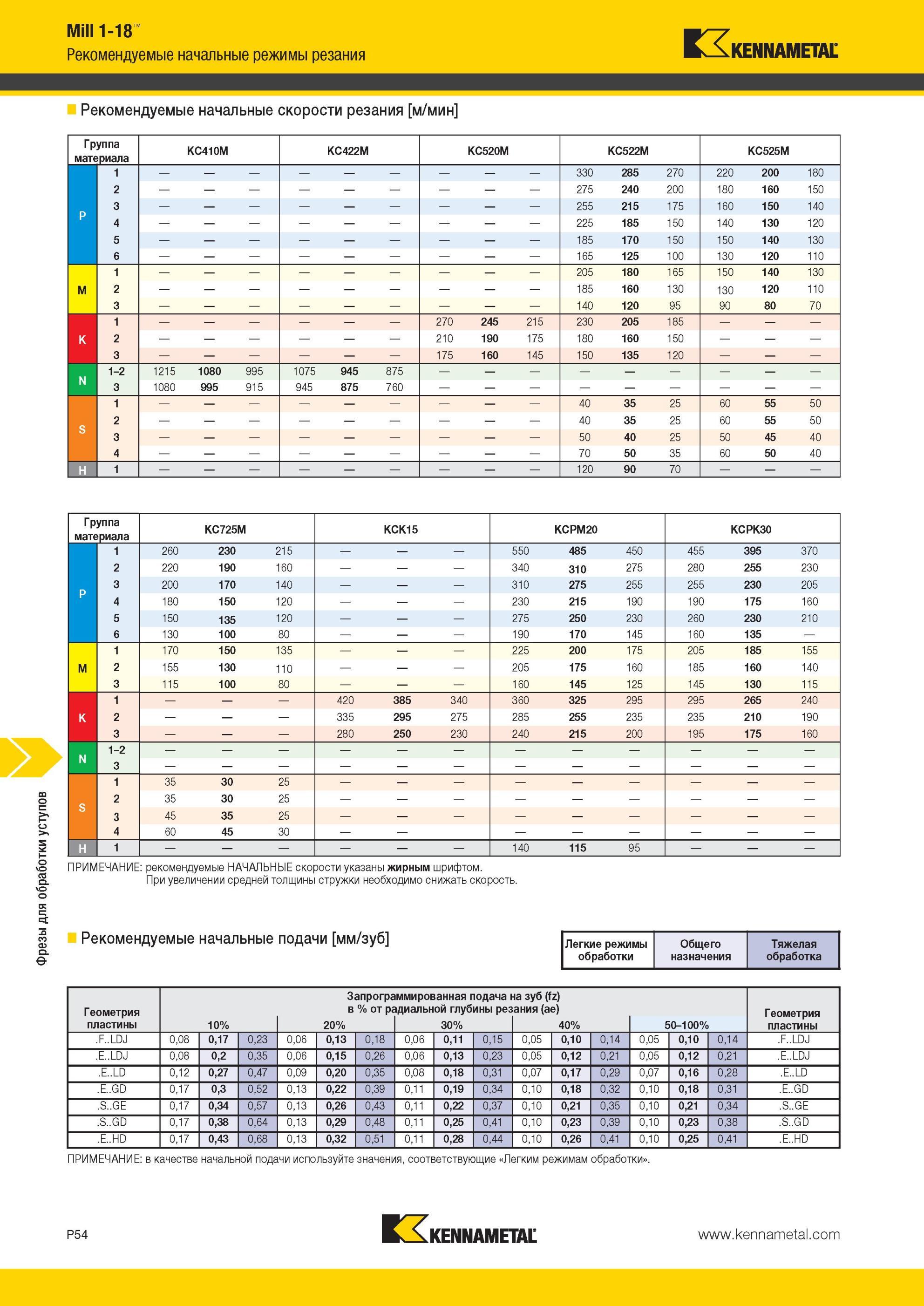 1744 Фрезы Kennametal для обработки уступов Mill 1-18 Рекомендуемые начальные режимы резания скорости резания м/мин Группа материала KC410M KC422M KC520M K Мастер-каталог KENNAMETAL 2013 Металлорежущий инструмент Точение Обработка отверстий Фрезерование Стр. P54