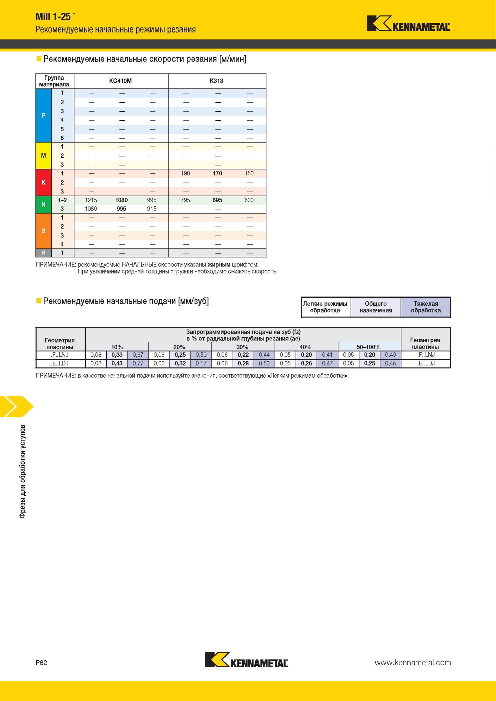 1752 Фрезы Kennametal для обработки уступов Mill Рекомендуемые начальные режимы резания скорости резания м/мин Группа материала KC410M K313 1 2 P P 3 4 5 6 Мастер-каталог KENNAMETAL 2013 Металлорежущий инструмент Точение Обработка отверстий Фрезерование Стр. P62