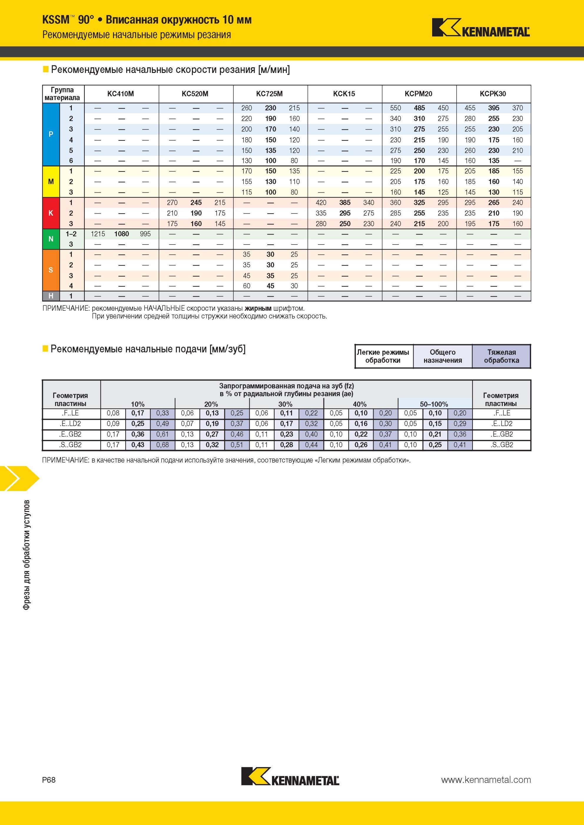 1758 Фрезы Kennametal для обработки уступов KSSM 90° Вписанная окружность 10 мм Рекомендуемые начальные режимы резания Рекомендуемые начальные скорости рез Мастер-каталог KENNAMETAL 2013 Металлорежущий инструмент Точение Обработка отверстий Фрезерование Стр. P68