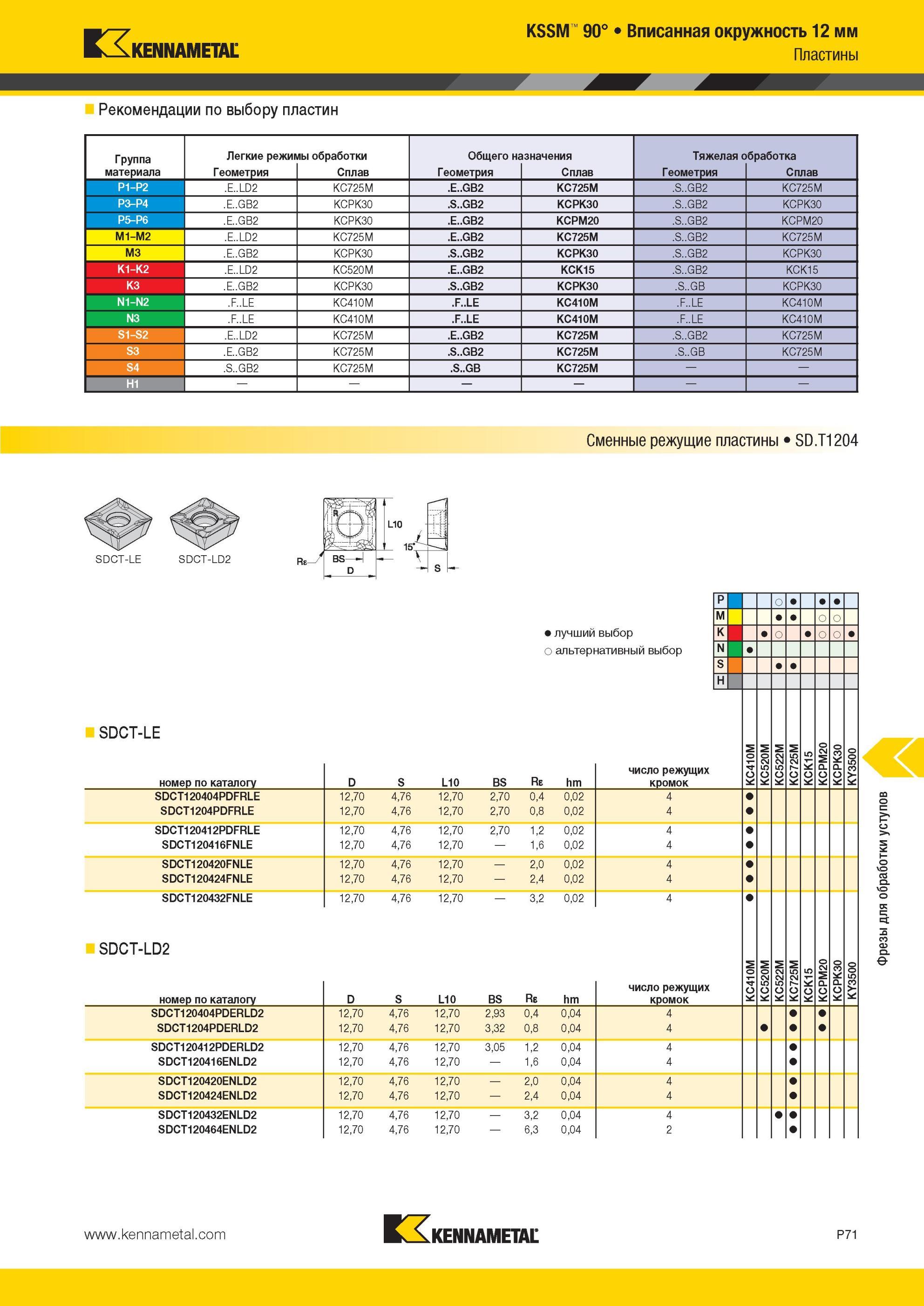 1761 KSSM 90° Вписанная окружность 12 мм Рекомендации по выбору пластин Kennametal Группа материала Легкие режимы обработки Общего назначения Тяжелая обраб Мастер-каталог KENNAMETAL 2013 Металлорежущий инструмент Точение Обработка отверстий Фрезерование Стр. P71