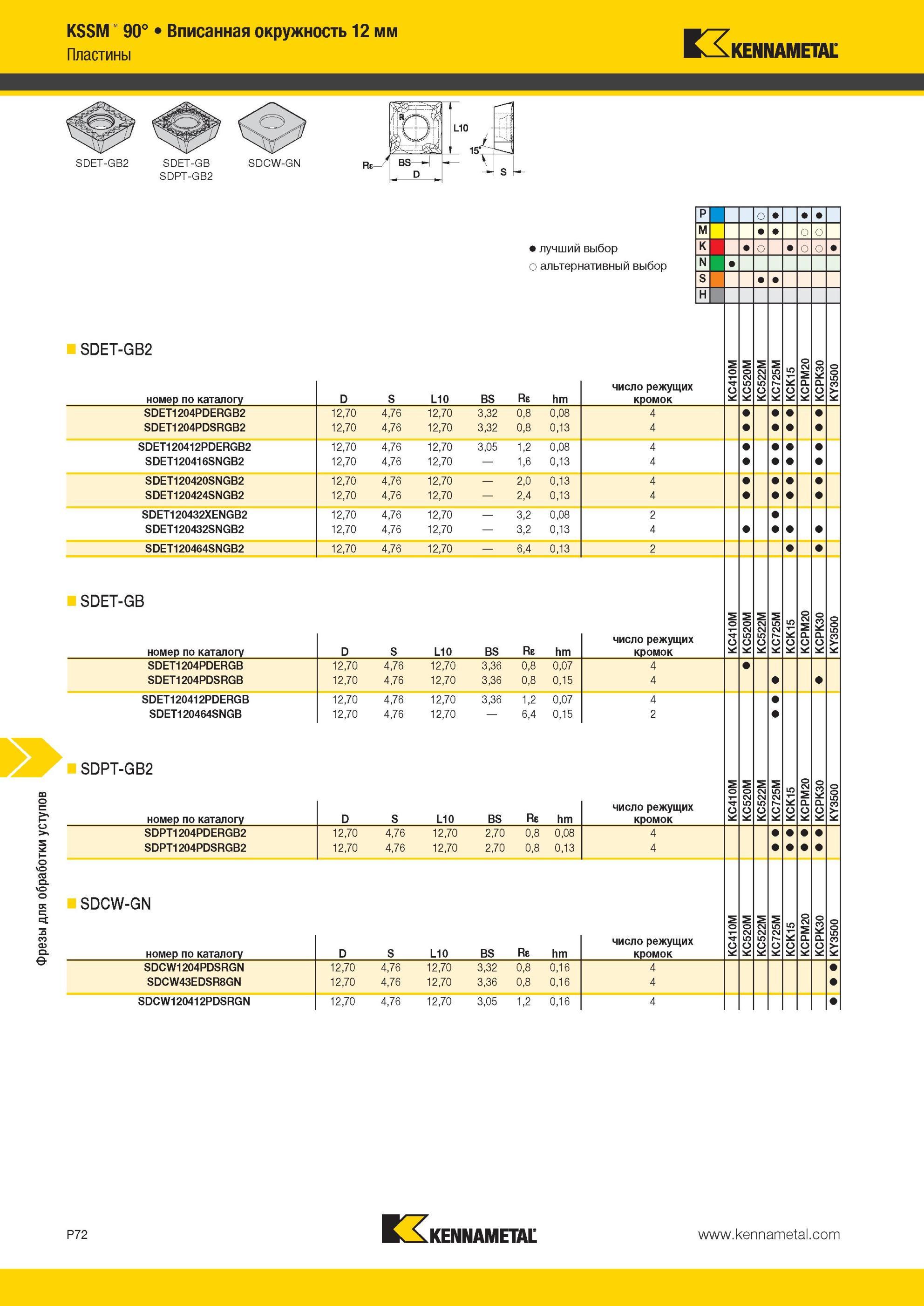 1762 Фрезы Kennametal для обработки уступов KSSM 90° Вписанная окружность 12 мм SDET-GB2 SDET-GB SDCW-GN SDPT-GB2 SDET-GB2 SDET-GB SDCW-GN Лучший и альтерн Мастер-каталог KENNAMETAL 2013 Металлорежущий инструмент Точение Обработка отверстий Фрезерование Стр. P72