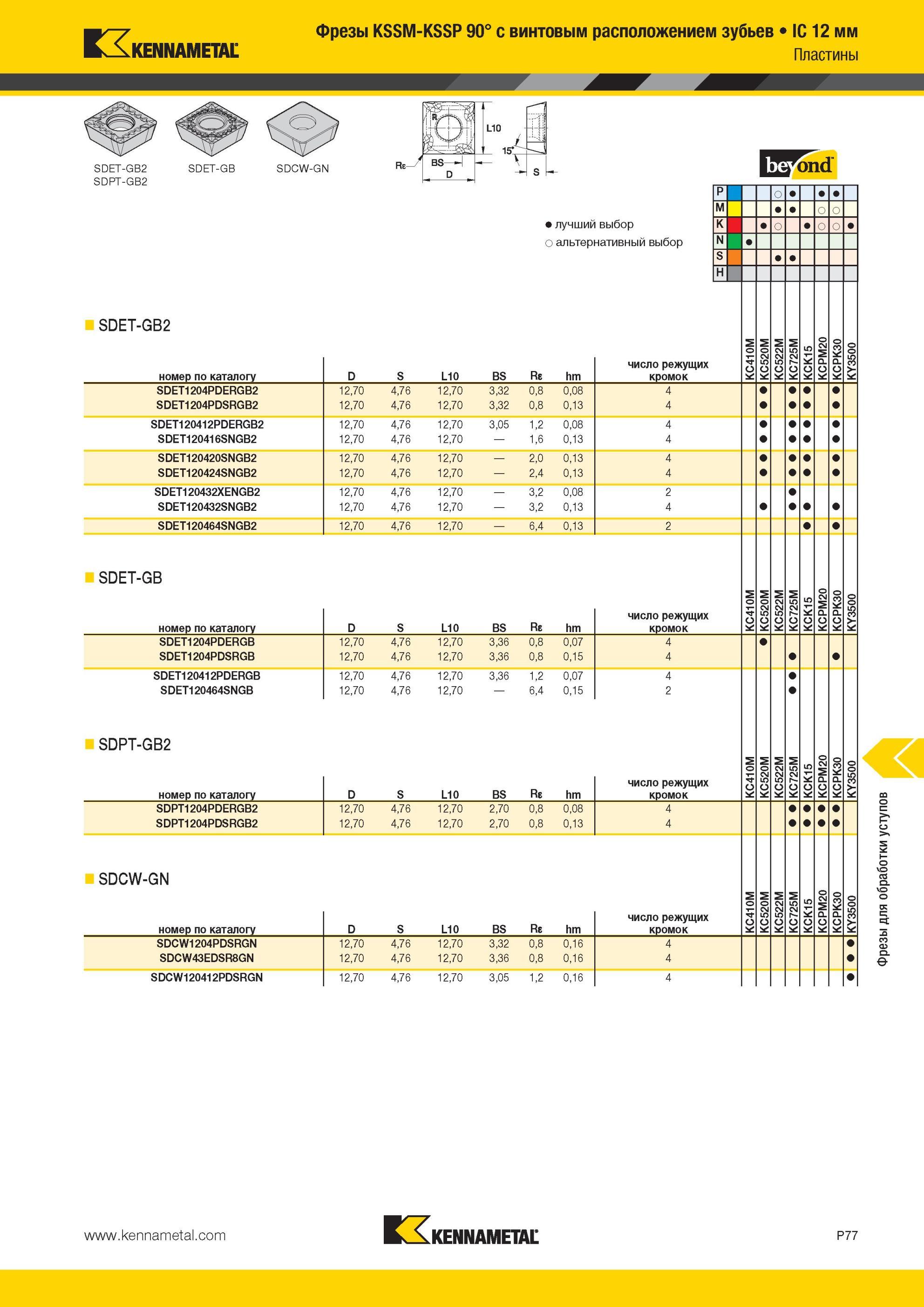 1767 Фрезы Kennametal KSSM-KSSP 90° с винтовым расположением зубьев IC 12 мм Пластины SDET-GB2 SDET-GB SDCW-GN SDPT-GB2 SDET-GB2 номер по каталогу Лучший и Мастер-каталог KENNAMETAL 2013 Металлорежущий инструмент Точение Обработка отверстий Фрезерование Стр. P77