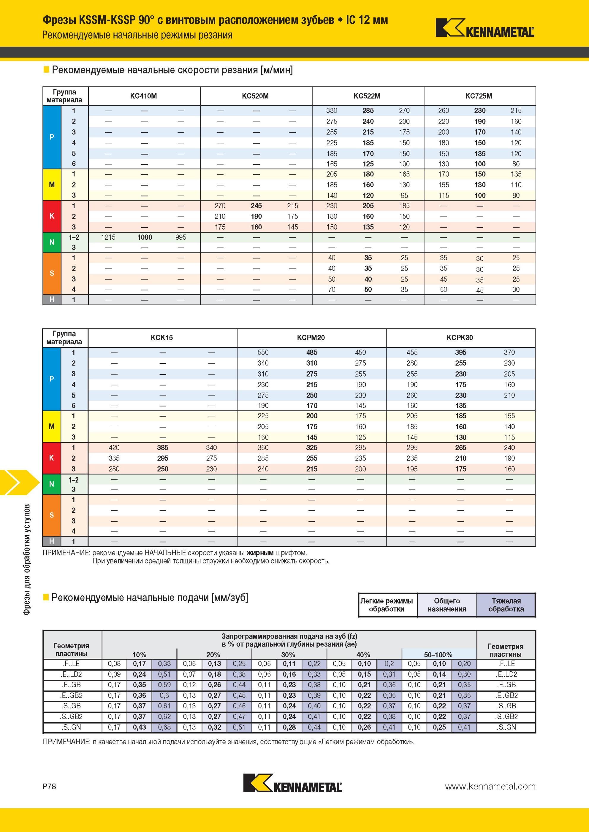 1768 Фрезы Kennametal для обработки уступов KSSM-KSSP 90° с винтовым расположением зубьев IC 12 мм Рекомендуемые начальные режимы резания Рекомендуемые нач Мастер-каталог KENNAMETAL 2013 Металлорежущий инструмент Точение Обработка отверстий Фрезерование Стр. P78
