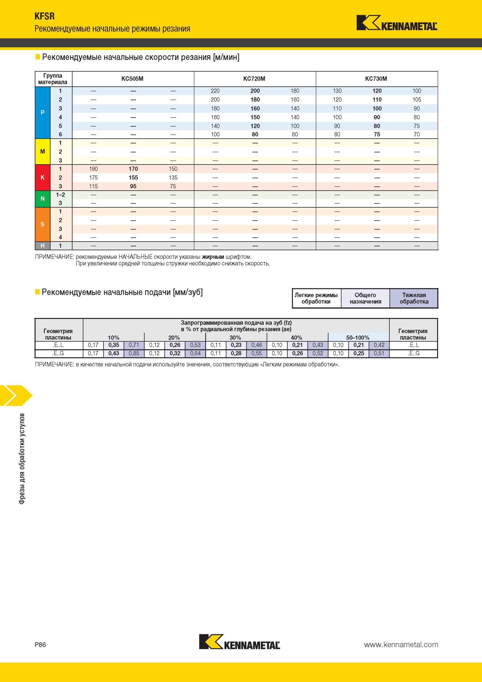 1776 Фрезы Kennametal для обработки уступов KFSR Рекомендуемые начальные режимы резания скорости резания м/мин Группа материала KC505M KC720M KC730M 1 220 Мастер-каталог KENNAMETAL 2013 Металлорежущий инструмент Точение Обработка отверстий Фрезерование Стр. P86