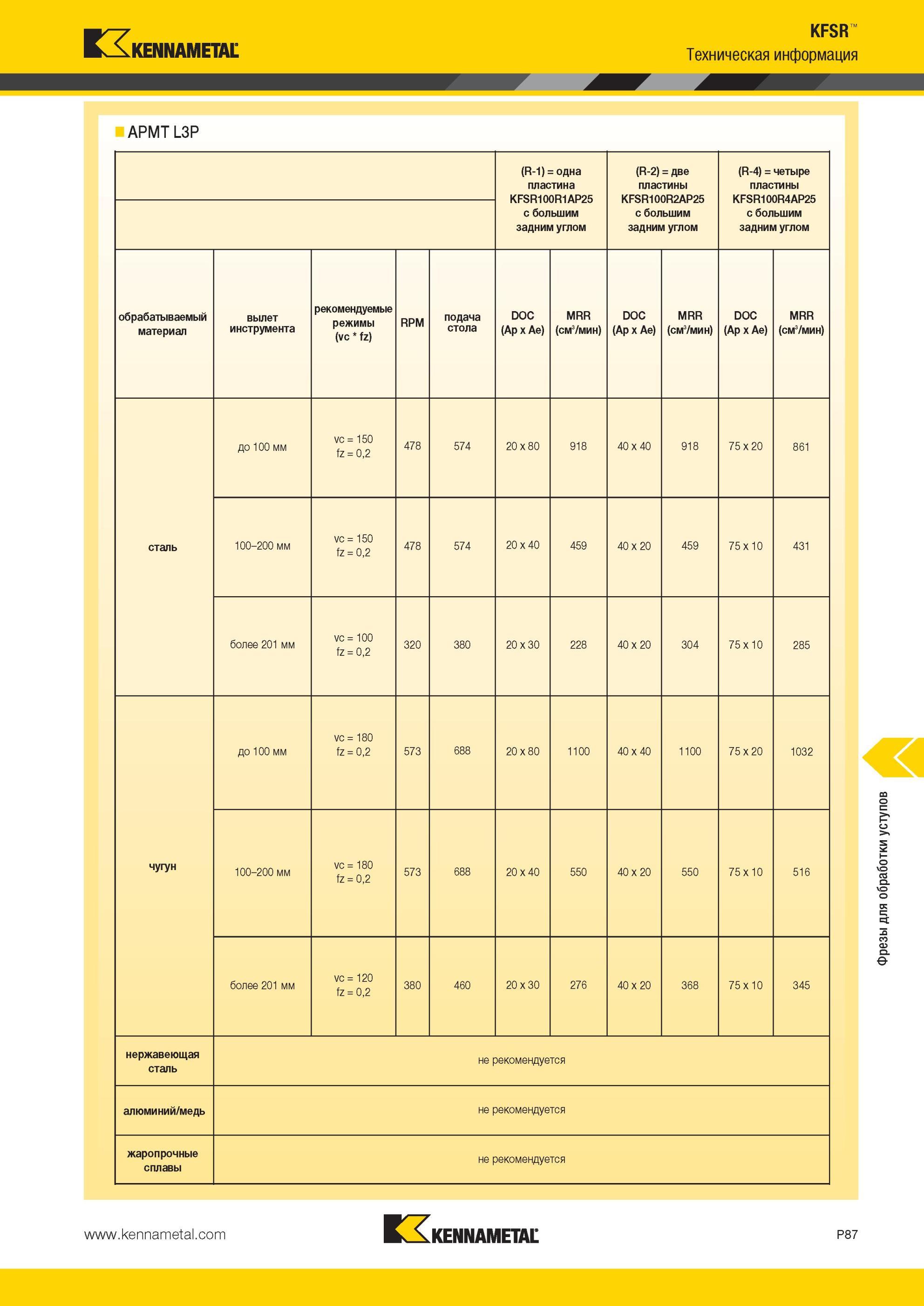 1777 четыре пластины Kennametal KFSR100R4AP25 с большим задним углом обрабатываемый материал вылет инструмента рекомендуемые режимы (vc fz) RPM подача стол Мастер-каталог KENNAMETAL 2013 Металлорежущий инструмент Точение Обработка отверстий Фрезерование Стр. P87