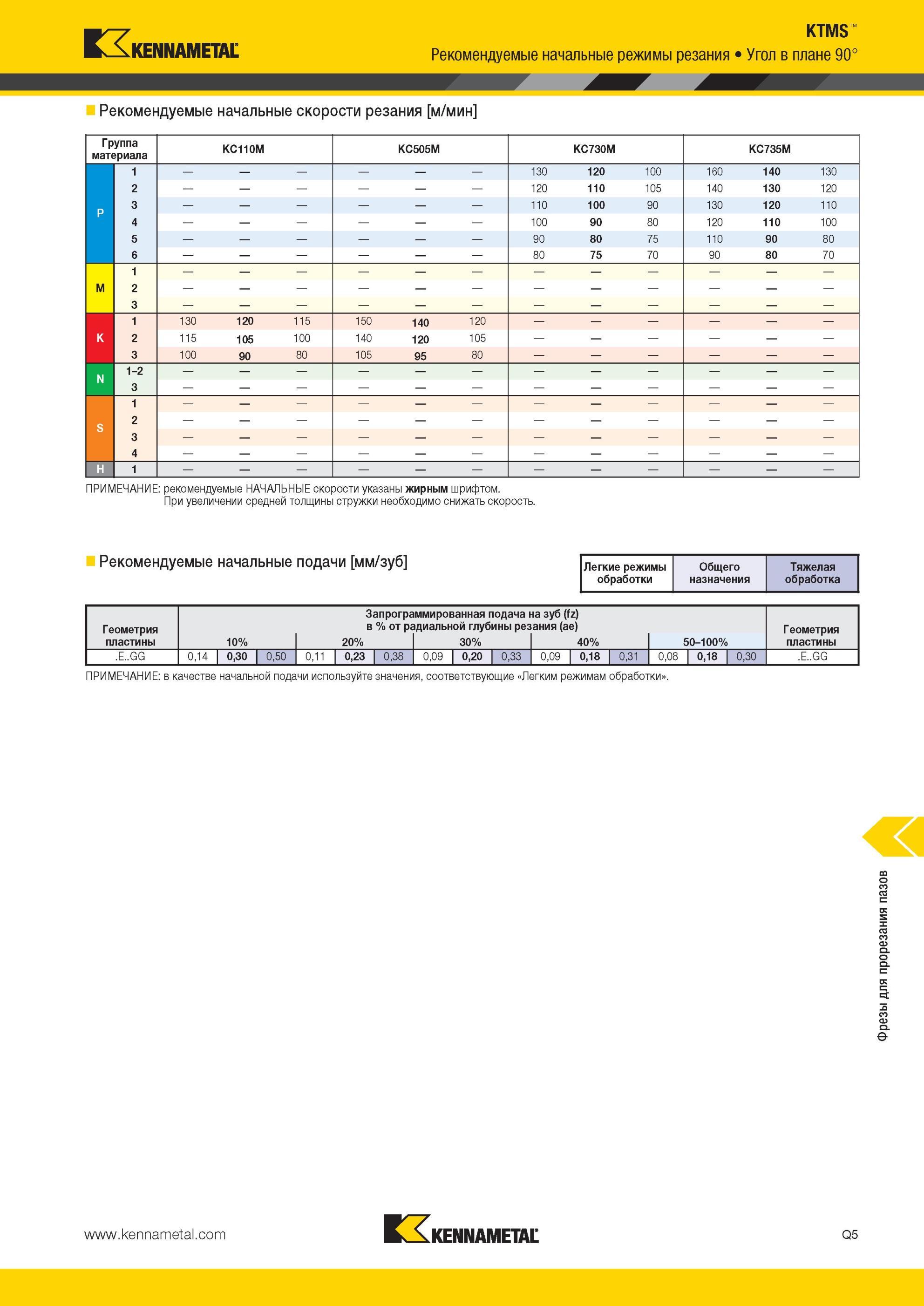 1783 KTMS Рекомендуемые начальные режимы резания Kennametal Угол в плане 90° Рекомендуемые начальные скорости резания м/мин Группа материала KC110M KC505M Мастер-каталог KENNAMETAL 2013 Металлорежущий инструмент Точение Обработка отверстий Фрезерование Стр. Q5