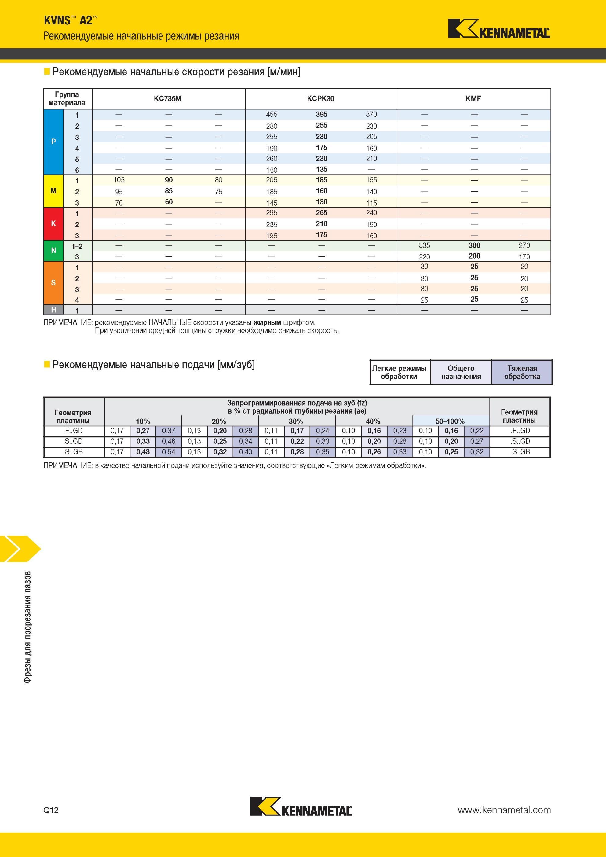1790 Фрезы Kennametal для прорезания пазов KVNS A2 Рекомендуемые начальные режимы резания Рекомендуемые начальные скорости резания м/мин Группа материала K Мастер-каталог KENNAMETAL 2013 Металлорежущий инструмент Точение Обработка отверстий Фрезерование Стр. Q12