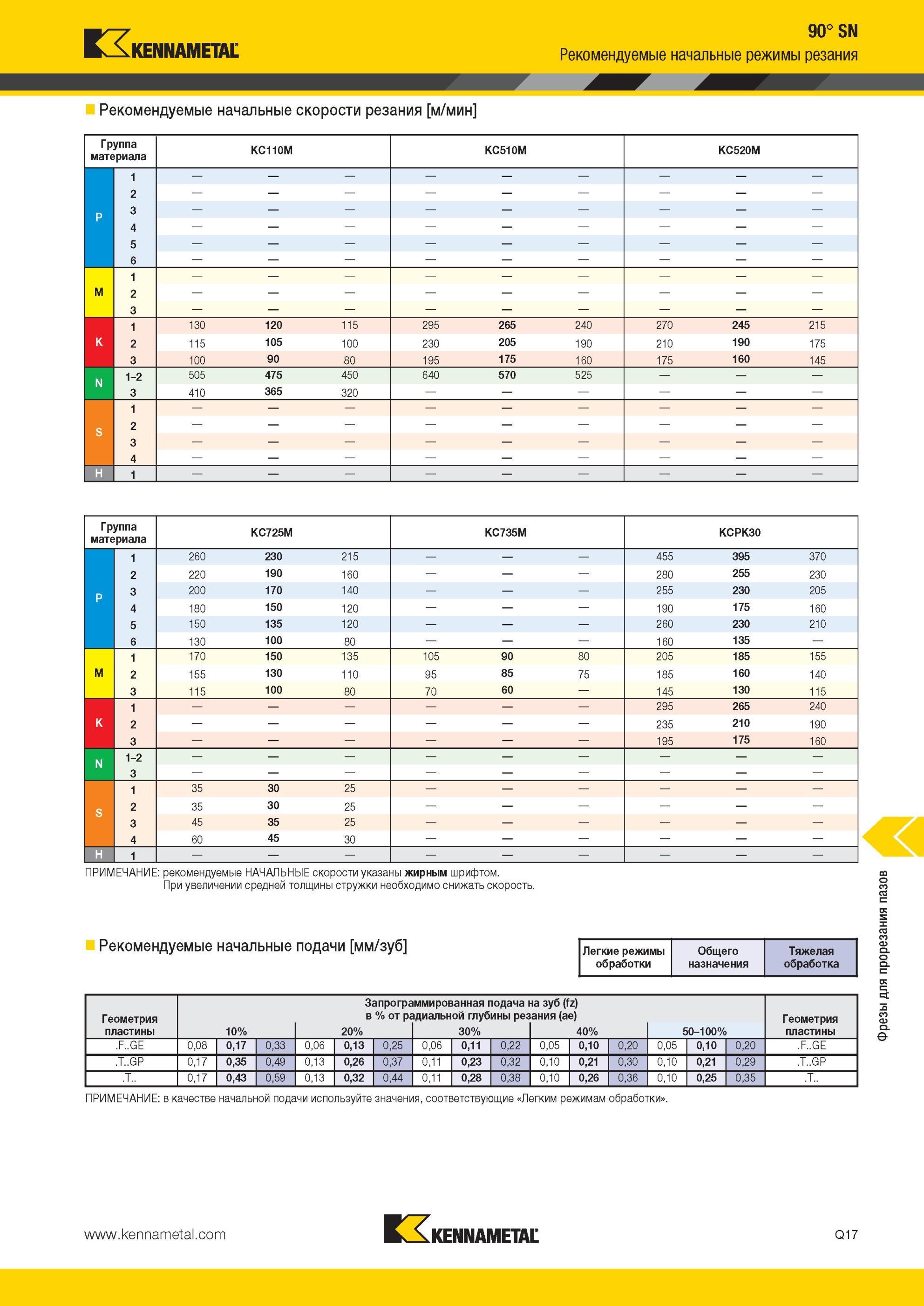 1795 90° SN Рекомендуемые начальные режимы резания Kennametal скорости резания м/мин Группа материала KC110M KC510M KC520M 1 2 p P 3 4 5 6 1 M 2 3 1 130 12 Мастер-каталог KENNAMETAL 2013 Металлорежущий инструмент Точение Обработка отверстий Фрезерование Стр. Q17