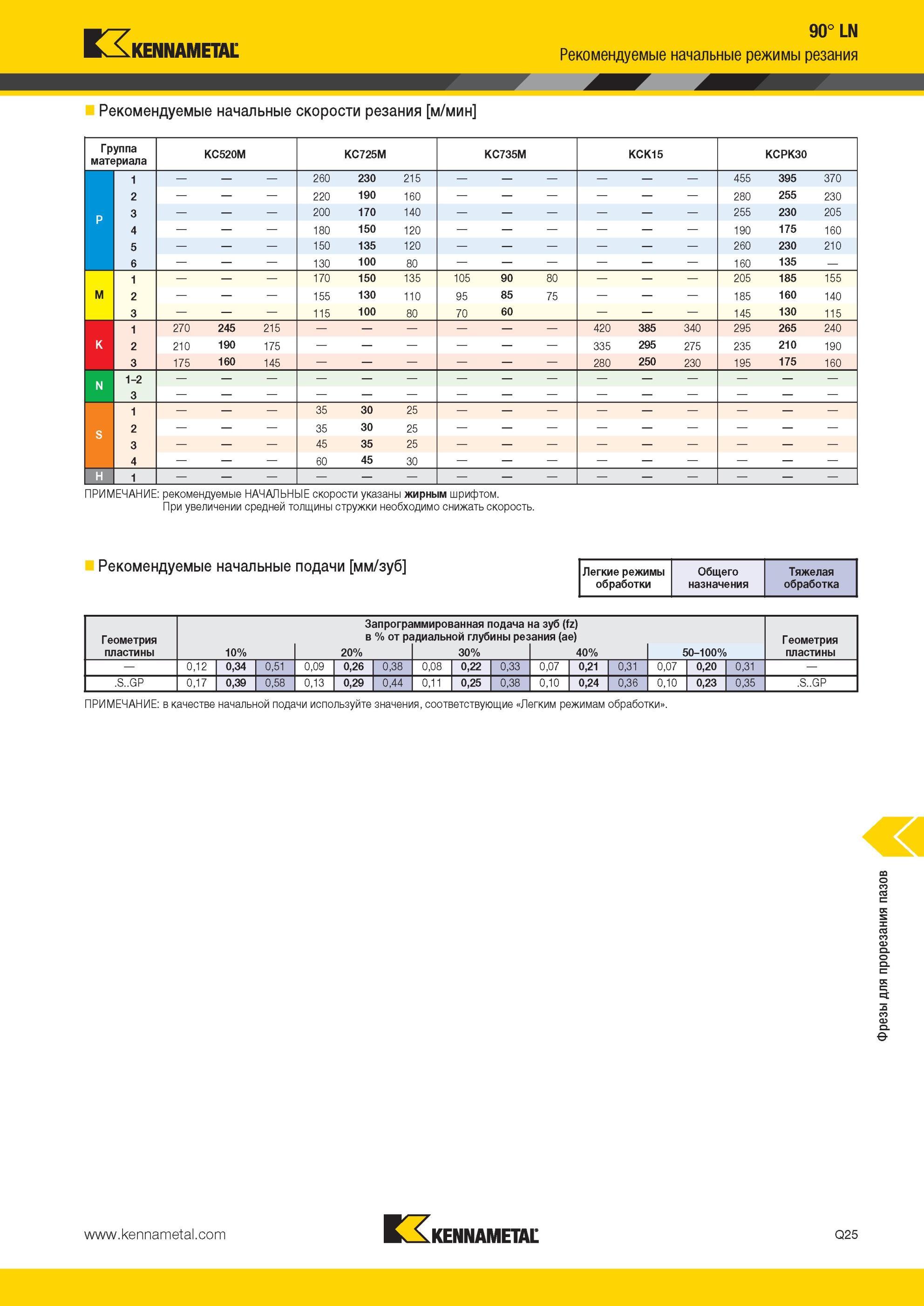 1803 90° LN Рекомендуемые начальные режимы резания Kennametal Рекомендуемые начальные скорости резания м/мин Группа материала KC520M KC725M KC735M KCK15 KC Мастер-каталог KENNAMETAL 2013 Металлорежущий инструмент Точение Обработка отверстий Фрезерование Стр. Q25