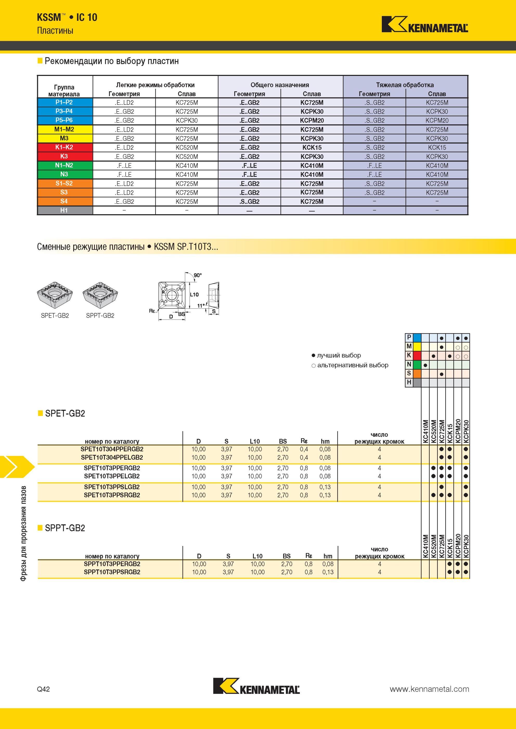 1820 Фрезы Kennametal для прорезания пазов KSSM IC 10 Рекомендации по выбору пластин Группа материала Легкие режимы обработки Общего назначения Тяжелая обр Мастер-каталог KENNAMETAL 2013 Металлорежущий инструмент Точение Обработка отверстий Фрезерование Стр. Q42