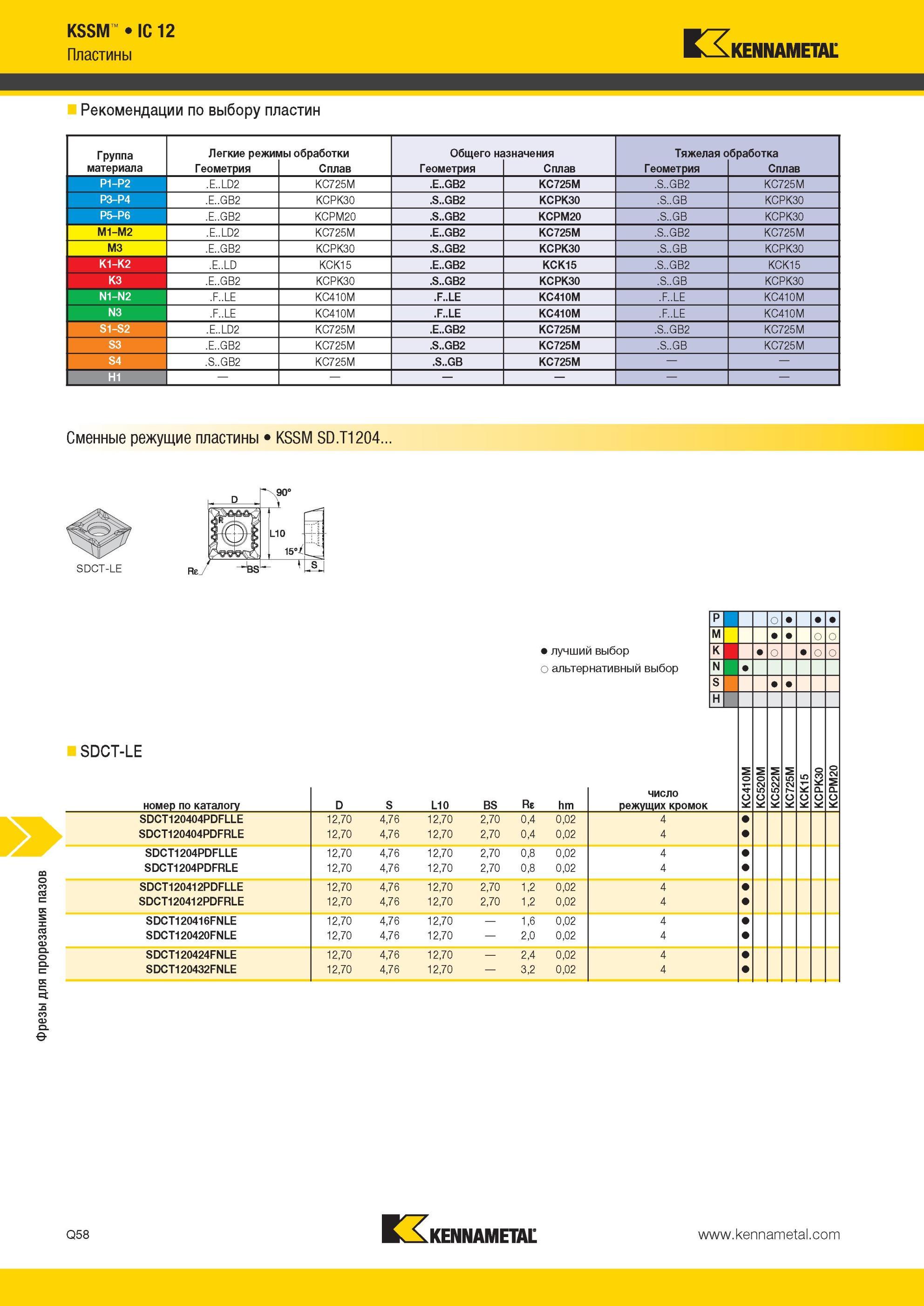 1836 Фрезы Kennametal для прорезания пазов KSSM IC 12 Рекомендации по выбору пластин Группа материала Легкие режимы обработки Общего назначения Тяжелая обр Мастер-каталог KENNAMETAL 2013 Металлорежущий инструмент Точение Обработка отверстий Фрезерование Стр. Q58
