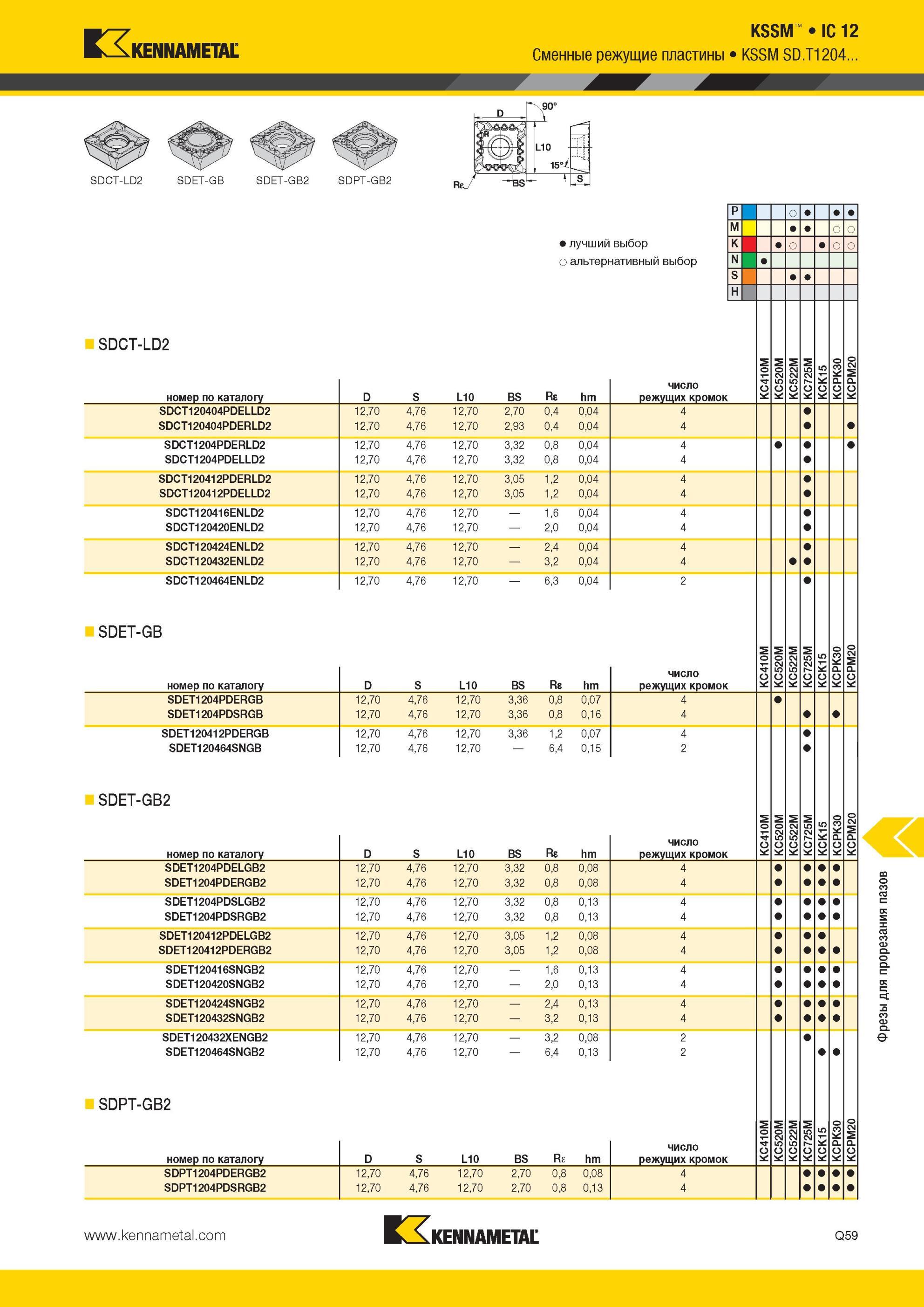 1837 KSSM IC 12 Сменные режущие пластины Kennametal KSSM SD T1204 SDCT-LD2 SDET-GB SDET-GB2 SDPT-GB2 Re P С M С С лучший выбор K С С С С альтернативный выб Мастер-каталог KENNAMETAL 2013 Металлорежущий инструмент Точение Обработка отверстий Фрезерование Стр. Q59
