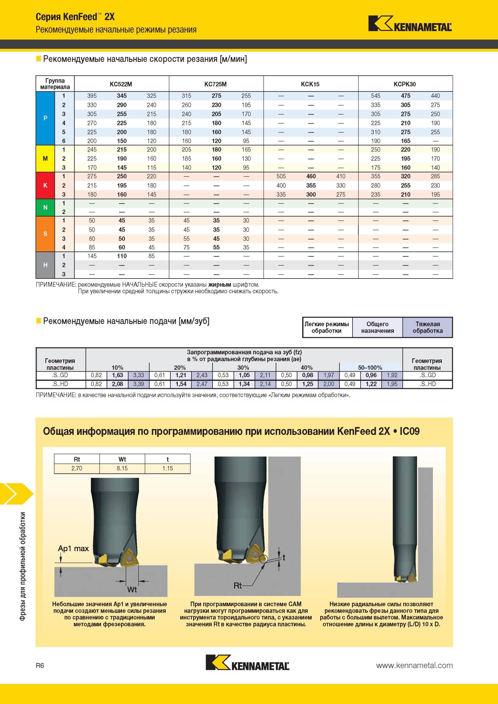 1846 Фрезы Kennametal для профильной обработки Серия KenFeed 2X Рекомендуемые начальные режимы резания Рекомендуемые начальные скорости резания м/мин Групп Мастер-каталог KENNAMETAL 2013 Металлорежущий инструмент Точение Обработка отверстий Фрезерование Стр. R6