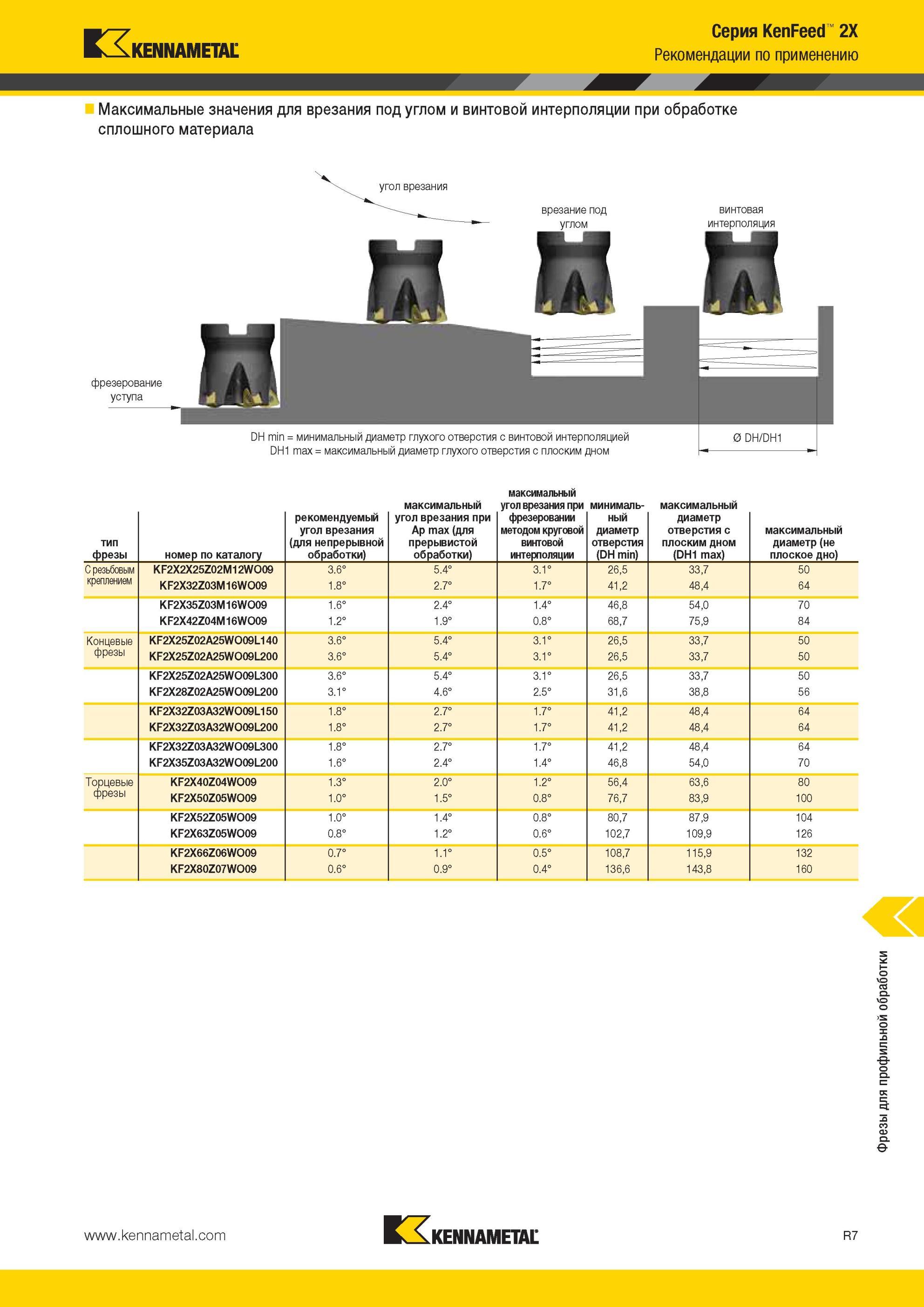 1847 Серия KenFeed 2X Рекомендации Kennametal по применению Максимальные значения для врезания под углом и винтовой интерполяции при обработке сплошного ма Мастер-каталог KENNAMETAL 2013 Металлорежущий инструмент Точение Обработка отверстий Фрезерование Стр. R7