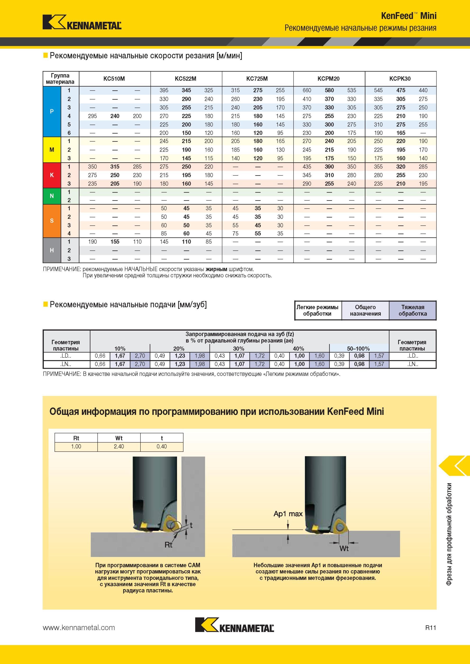 1851 KenFeed Mini Рекомендуемые начальные режимы резания Kennametal Рекомендуемые начальные скорости резания м/мин Группа материала KC510M KC522M KC725M KC Мастер-каталог KENNAMETAL 2013 Металлорежущий инструмент Точение Обработка отверстий Фрезерование Стр. R11