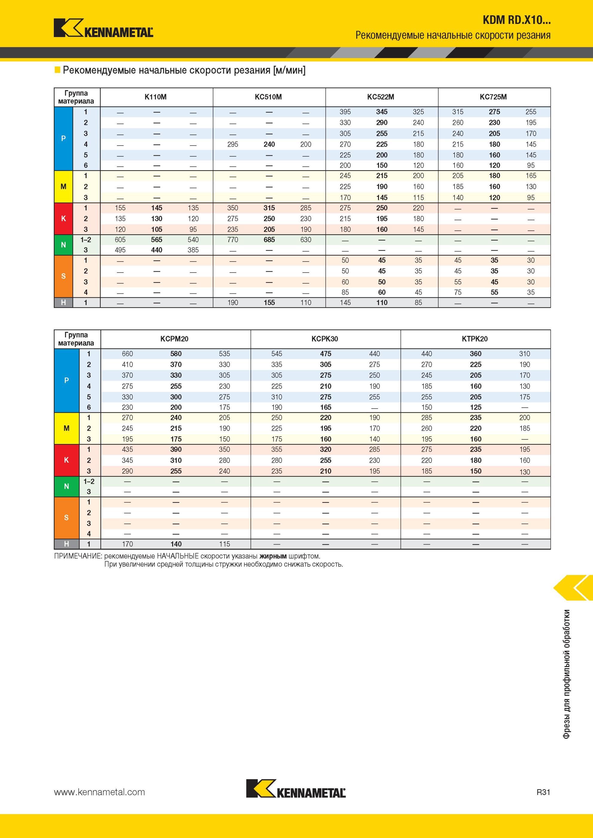 1871 Kennametal KDM RD X10 Рекомендуемые начальные скорости резания Рекомендуемые начальные скорости резания м/мин Группа материала K110M KC510M KC522M KC7 Мастер-каталог KENNAMETAL 2013 Металлорежущий инструмент Точение Обработка отверстий Фрезерование Стр. R31