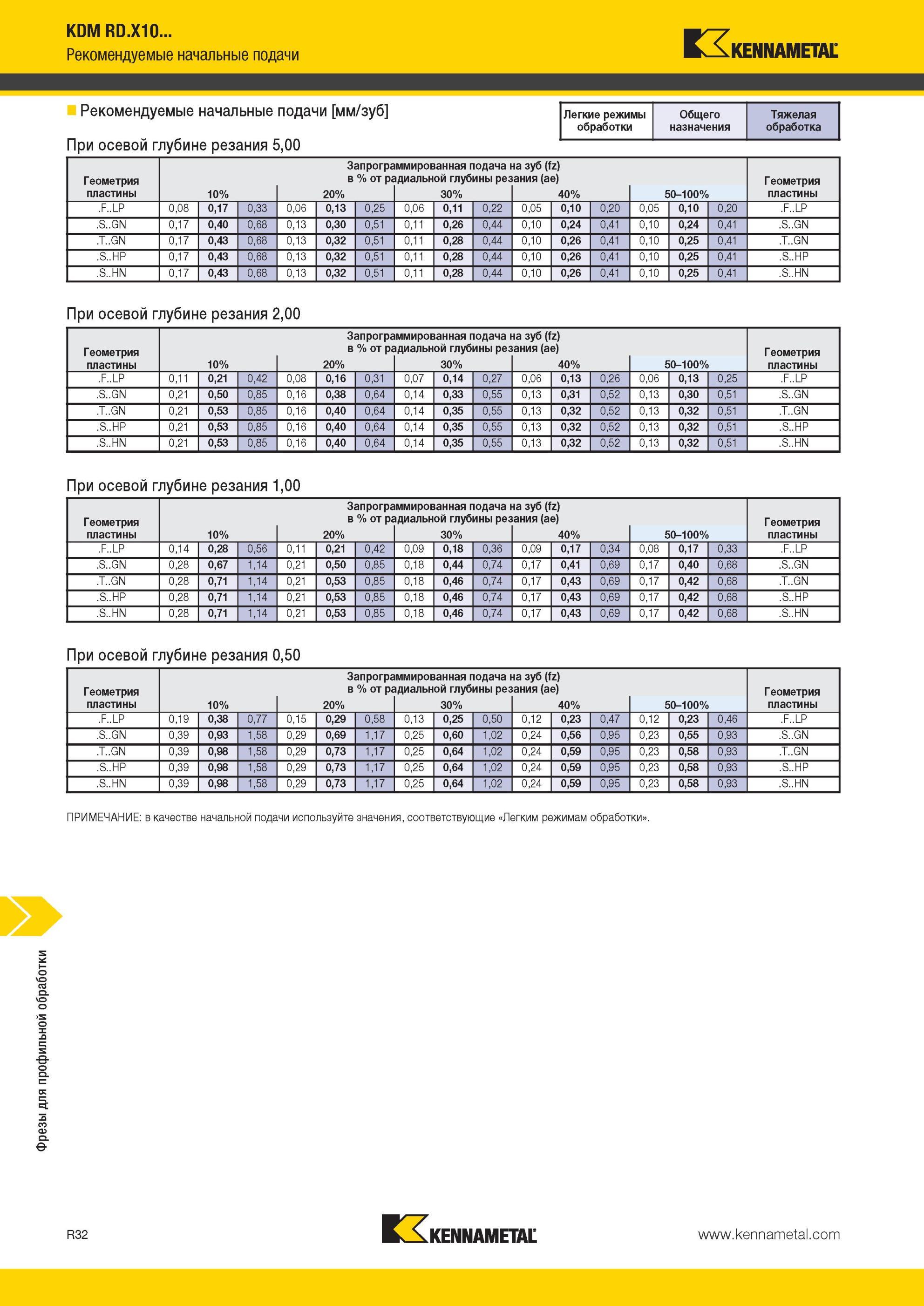 1872 Фрезы Kennametal для профильной обработки KDM RD X10 Рекомендуемые начальные подачи Рекомендуемые начальные подачи мм/зуб При осевой глубине резания 5 Мастер-каталог KENNAMETAL 2013 Металлорежущий инструмент Точение Обработка отверстий Фрезерование Стр. R32