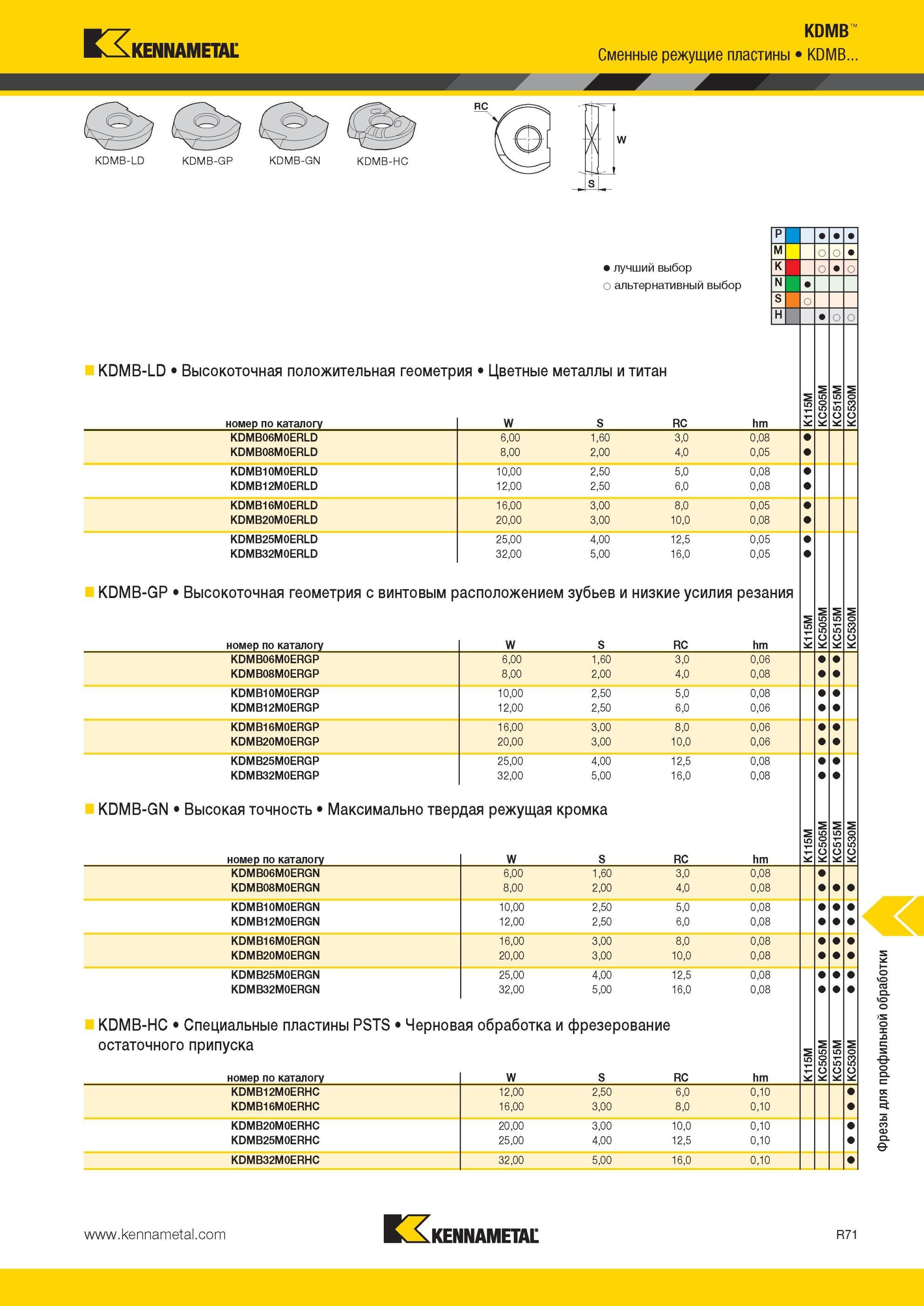 1911 Высокоточная положительная геометрия Kennametal Цветные металлы и титан M K1 M 5 0 C K M 5 К C K M 0 S3 C K номер по каталогу W S RC hm KDMB06M0ERLD 6 Мастер-каталог KENNAMETAL 2013 Металлорежущий инструмент Точение Обработка отверстий Фрезерование Стр. R71