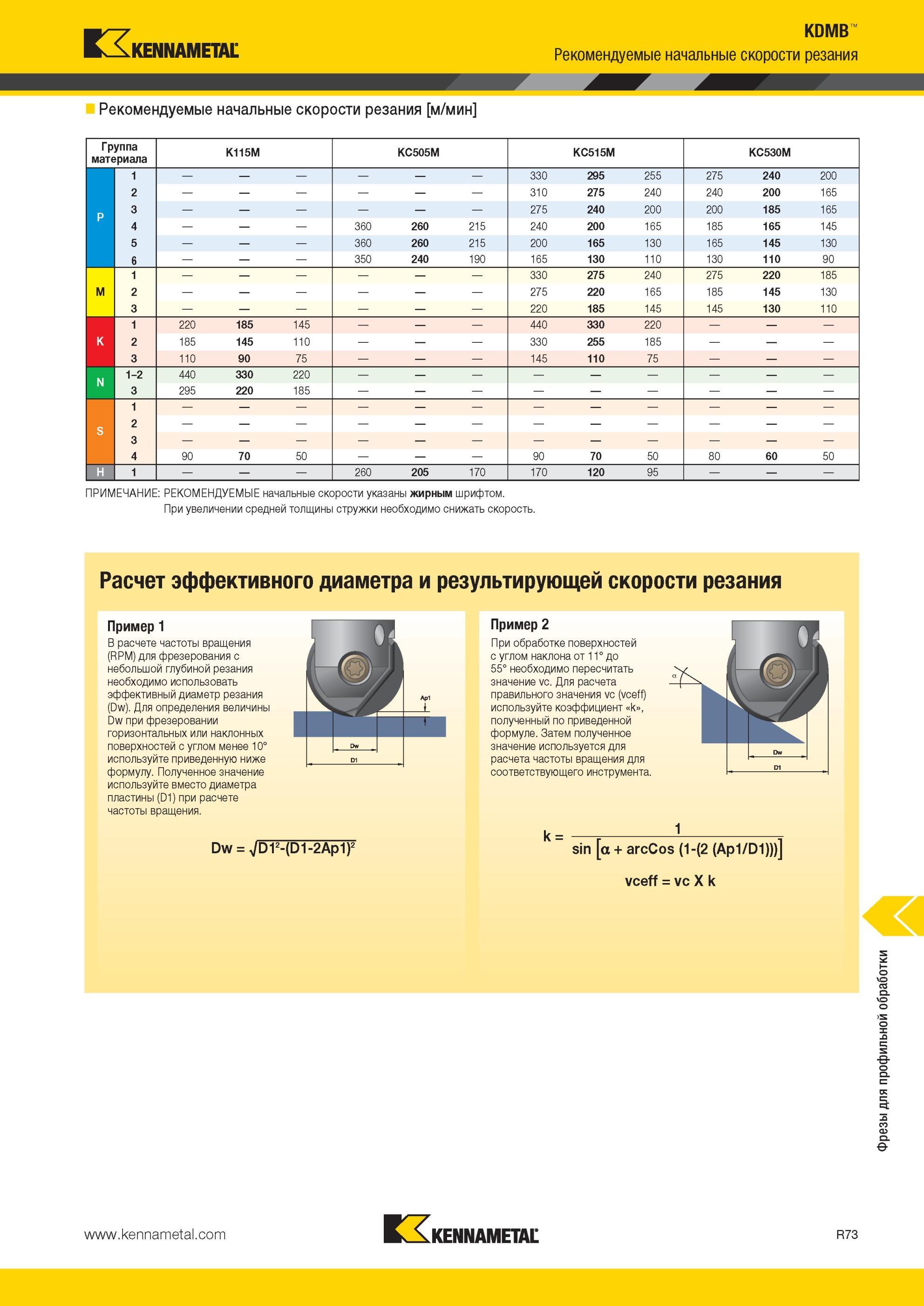 1913 Рекомендуемые начальные скорости резания Kennametal Рекомендуемые начальные скорости резания м/мин Группа материала K115M KC505M KC515M KC530M 1 330 2 Мастер-каталог KENNAMETAL 2013 Металлорежущий инструмент Точение Обработка отверстий Фрезерование Стр. R73
