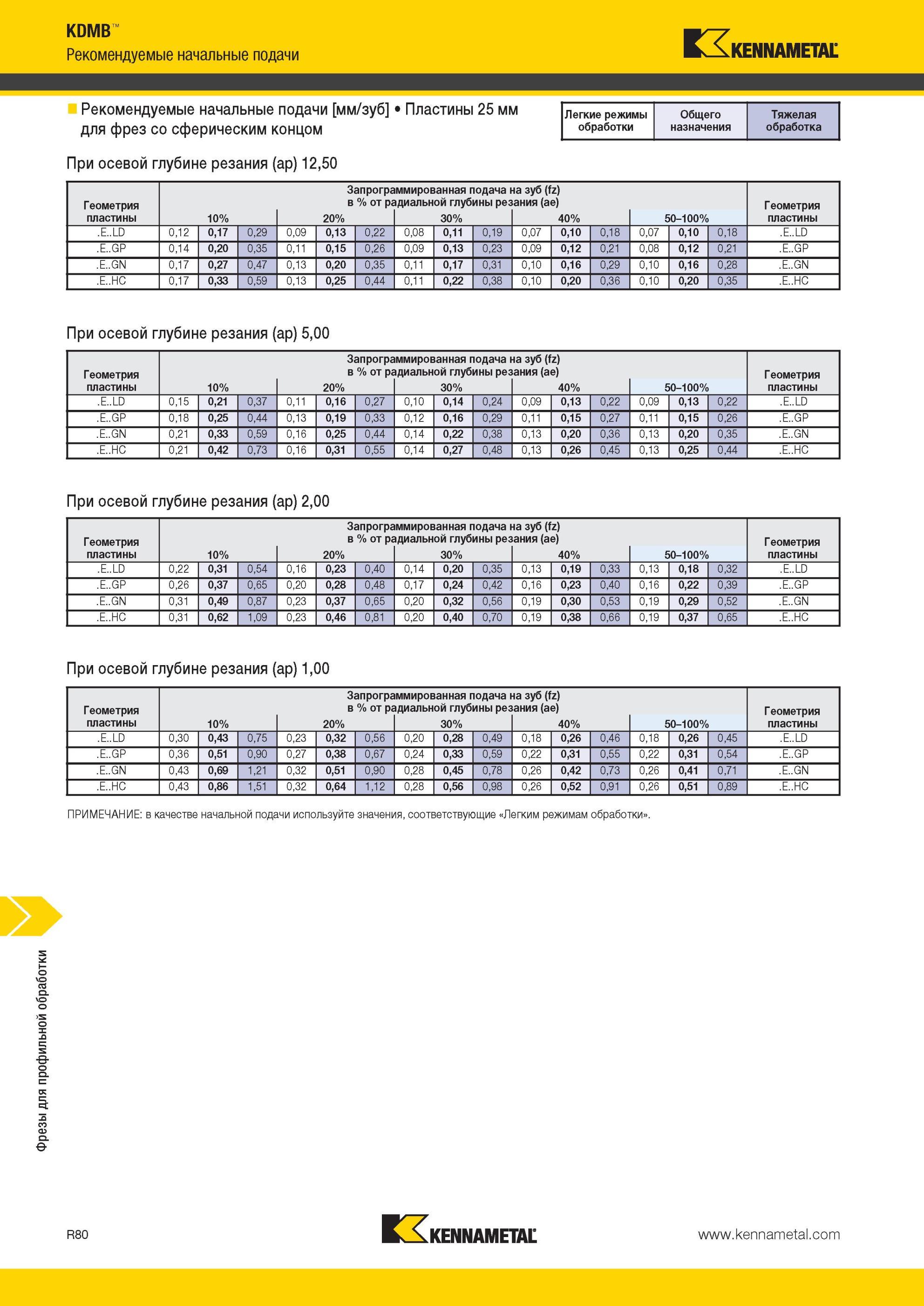 1920 Фрезы Kennametal для профильной обработки KDMB Рекомендуемые начальные подачи Рекомендуемые начальные подачи мм/зуб Пластины 25 мм для фрез со сфериче Мастер-каталог KENNAMETAL 2013 Металлорежущий инструмент Точение Обработка отверстий Фрезерование Стр. R80